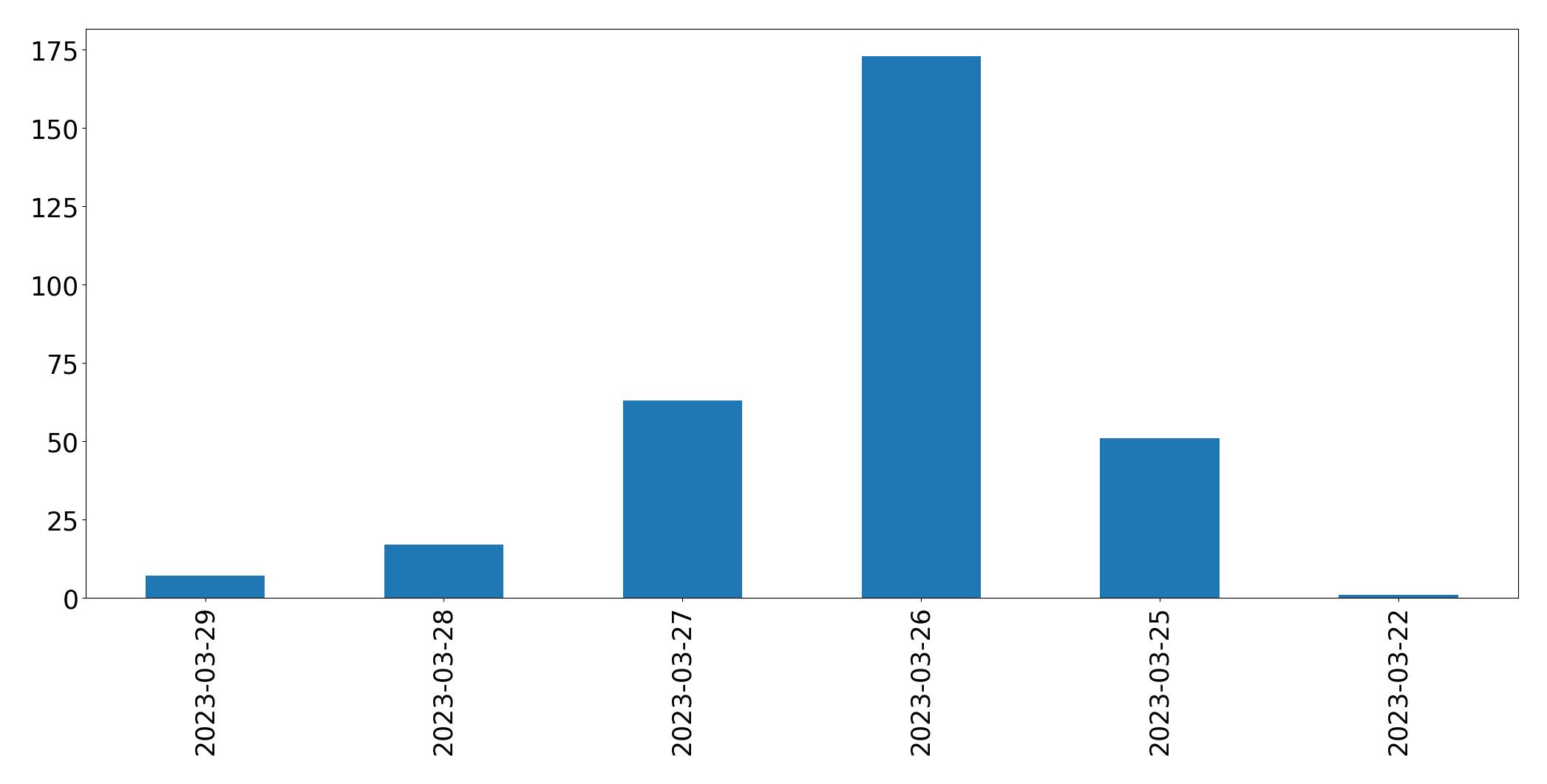 Grafik tweet per hari