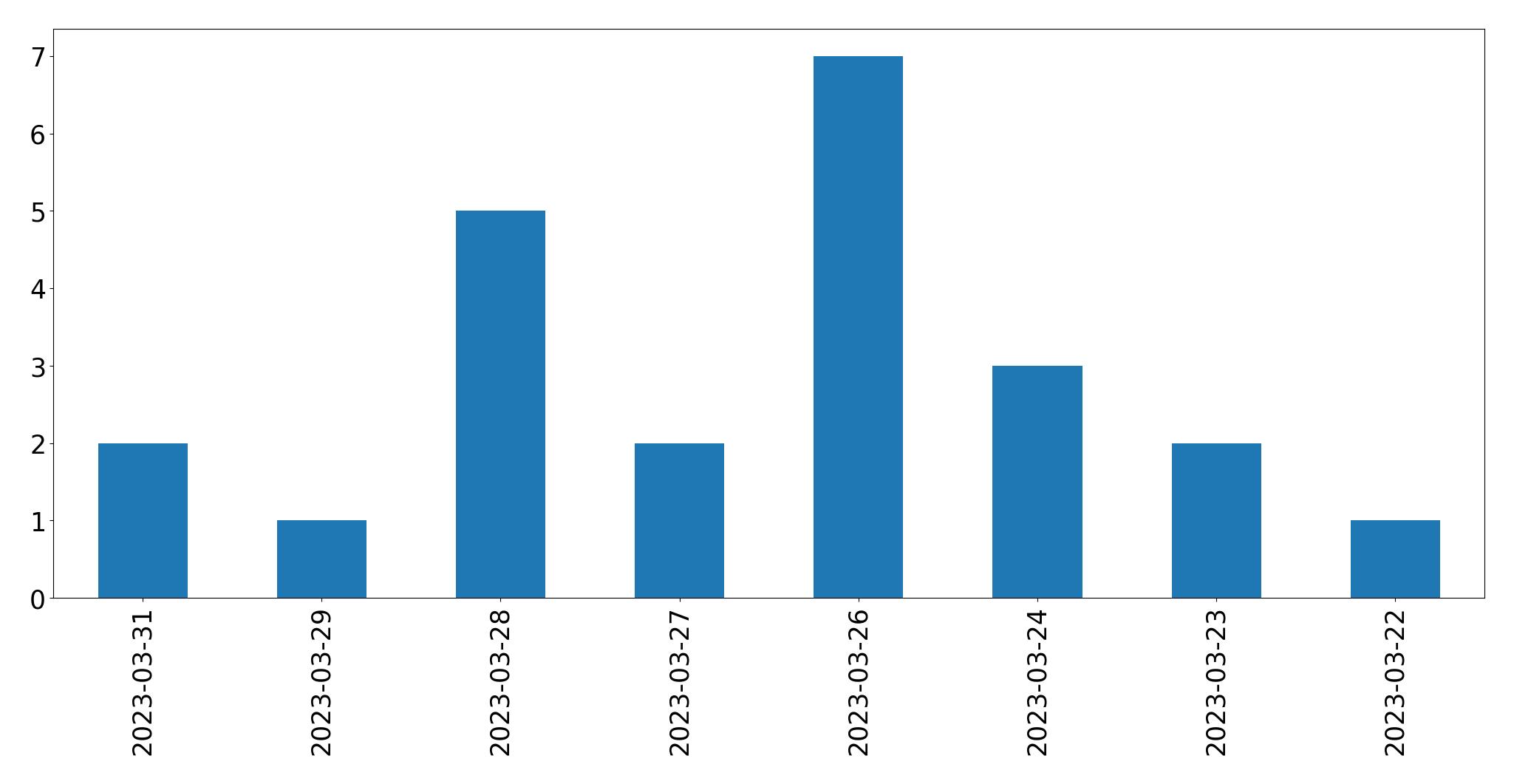 Gunluk tweet grafigi