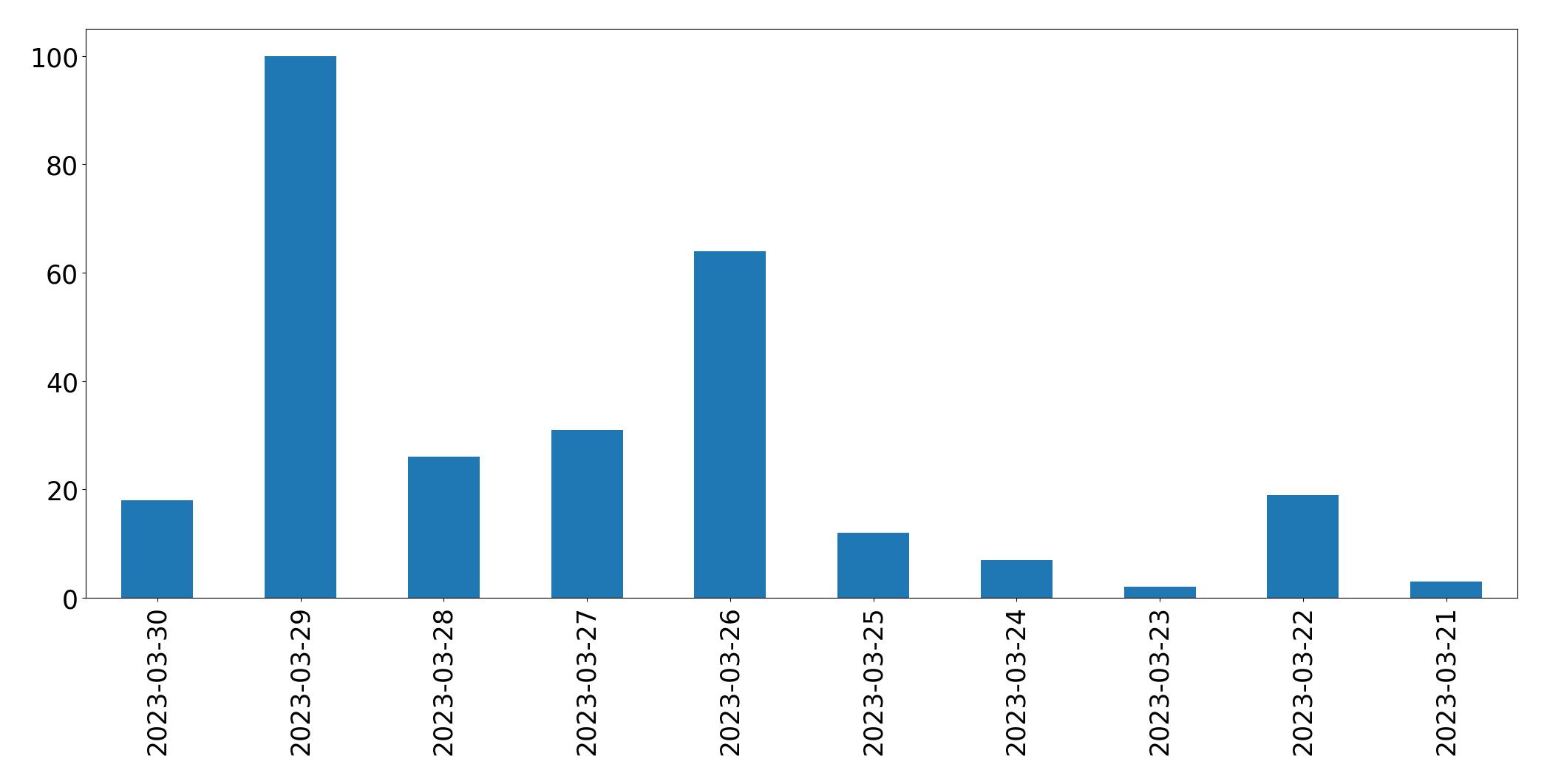 Gráfico de tweets por dia