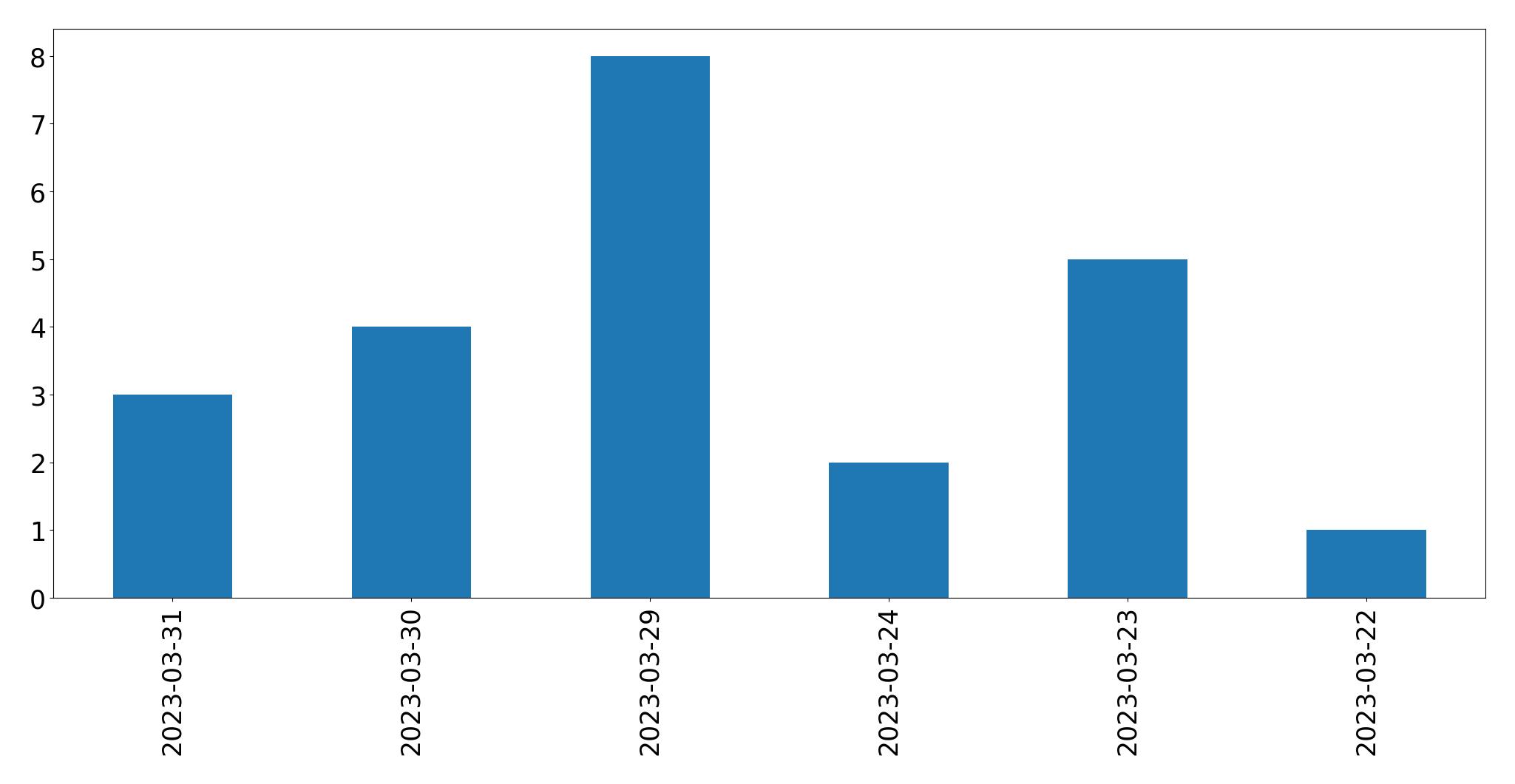 Gráfico de tweets por dia