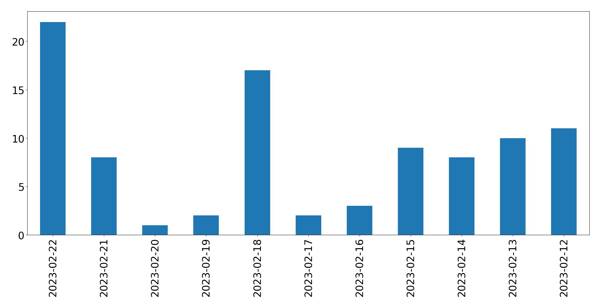 Gráfico de tweets por dia