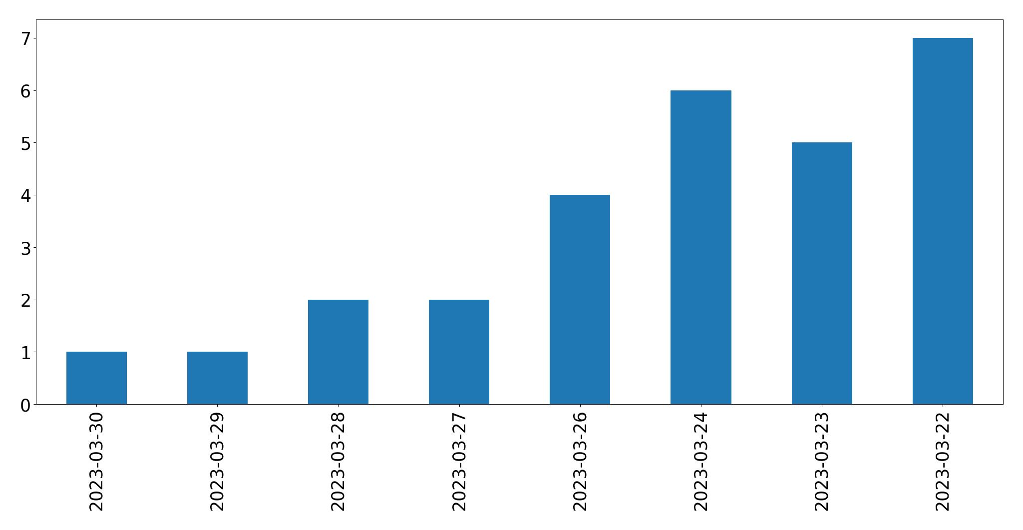 Gráfico de tweets por dia