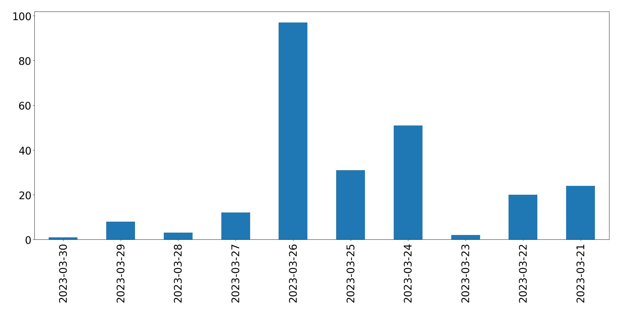 Tweets per day chart