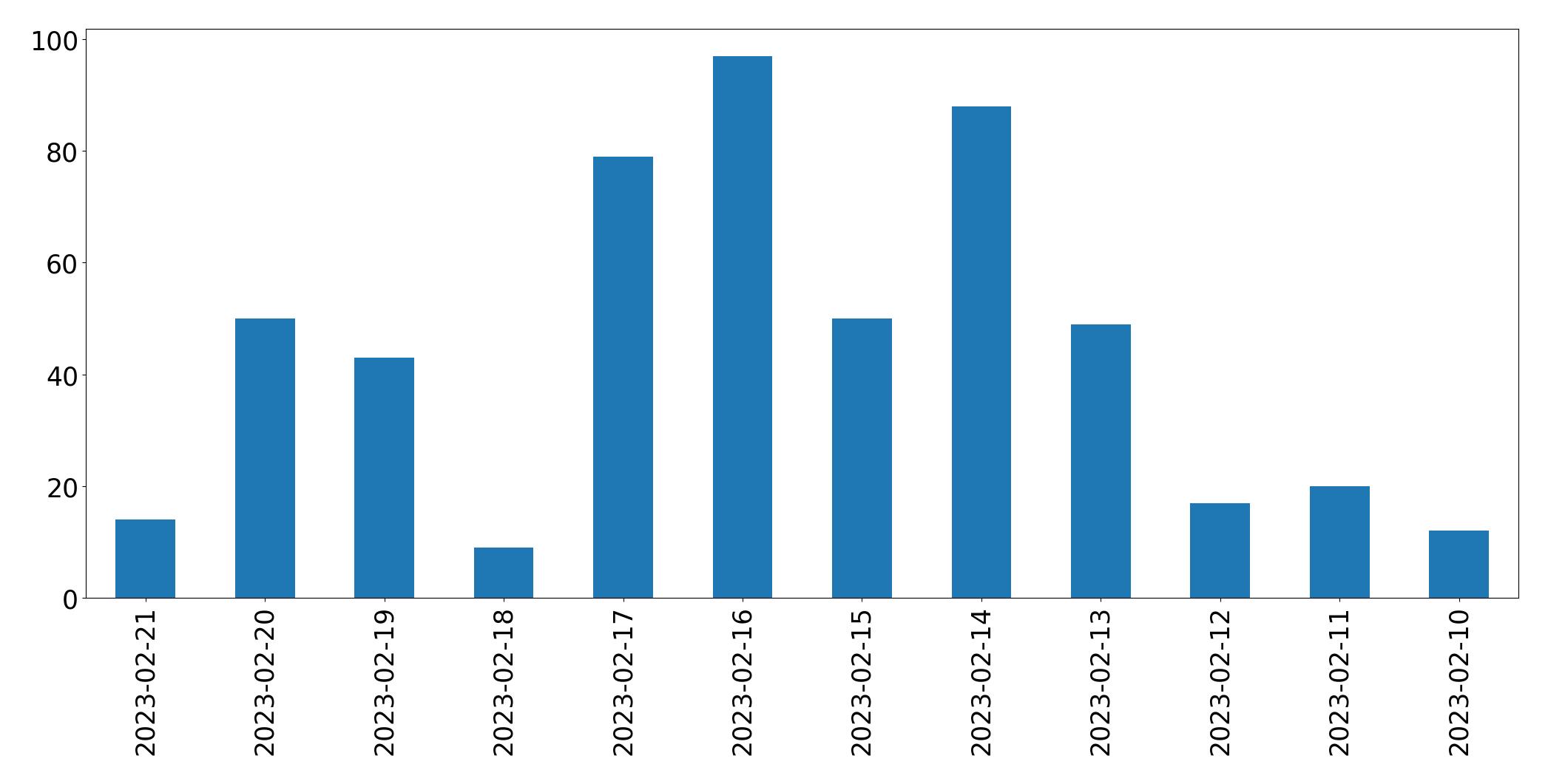 Grafik tweet per hari