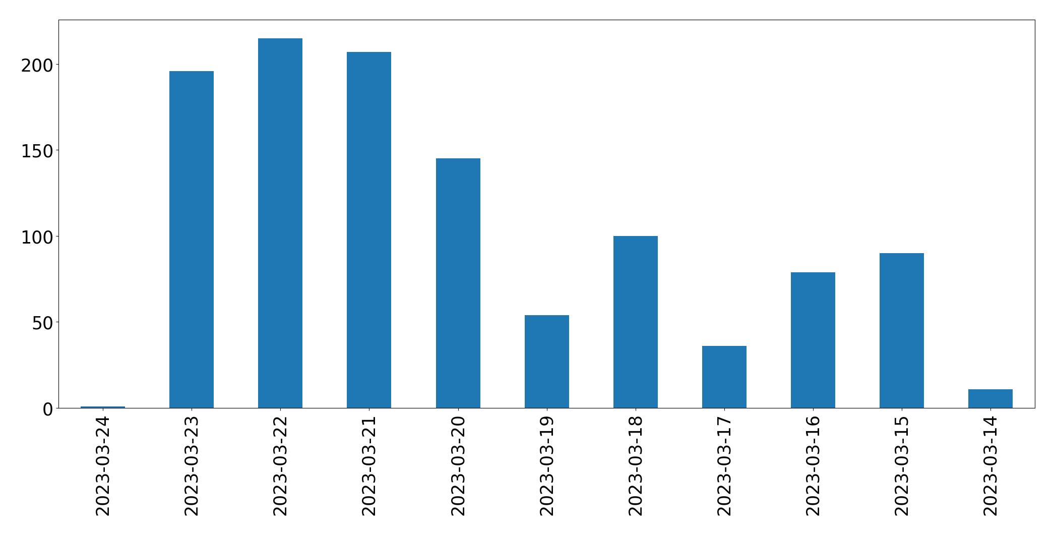 Gráfico de tweets por dia