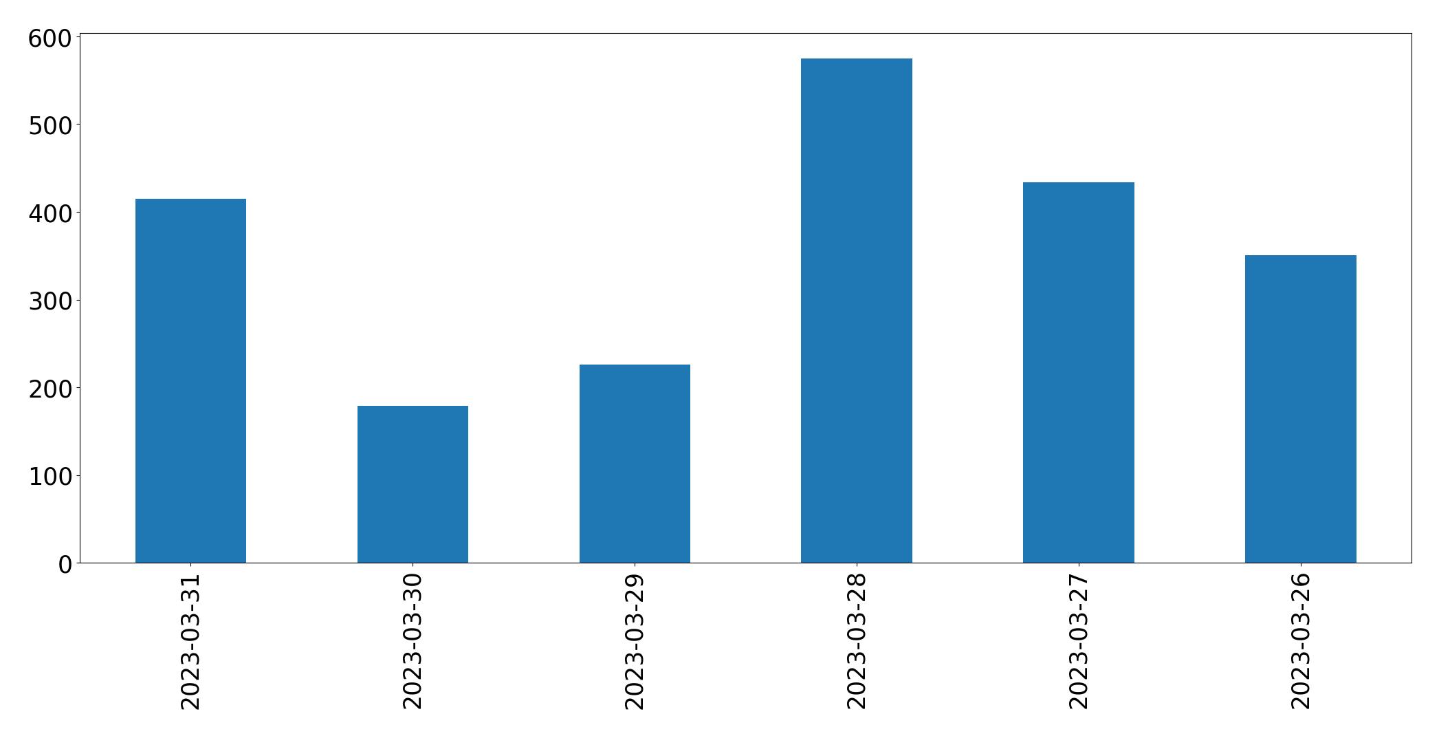 Gráfico de tweets por dia