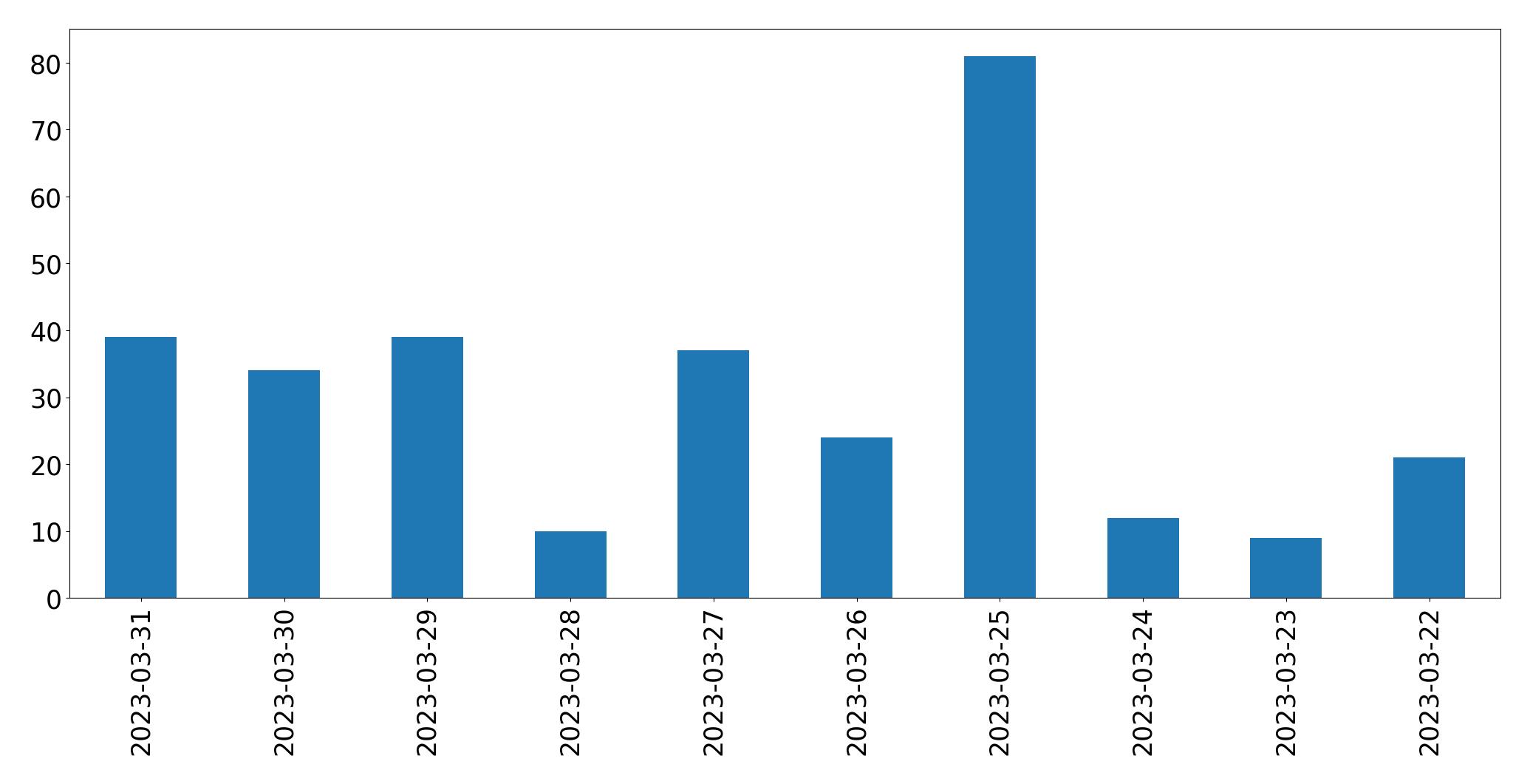 Gráfico de tweets por dia