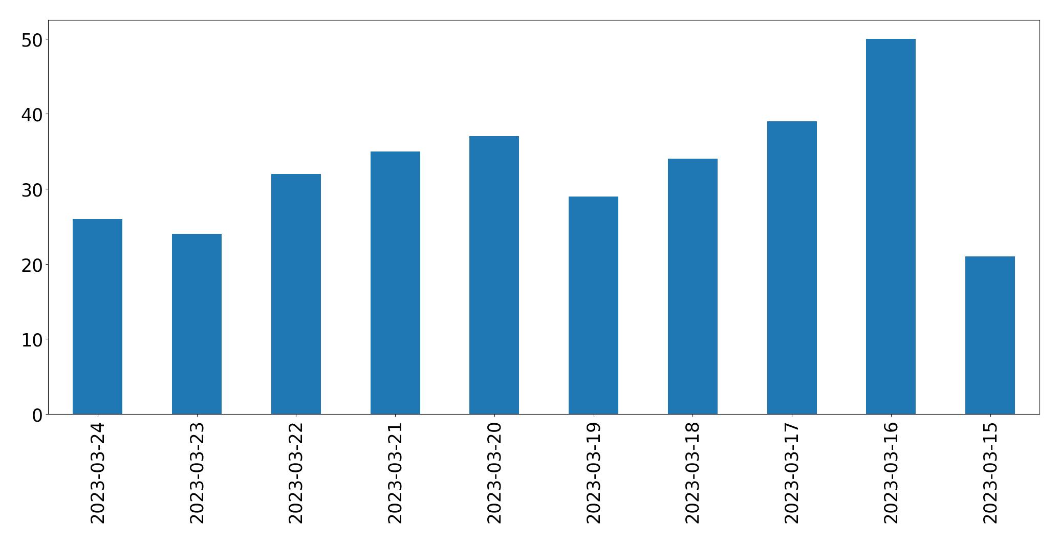 Tweets per day chart