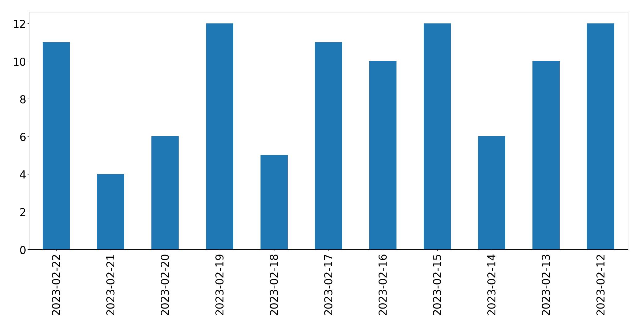 Gráfico de tweets por dia