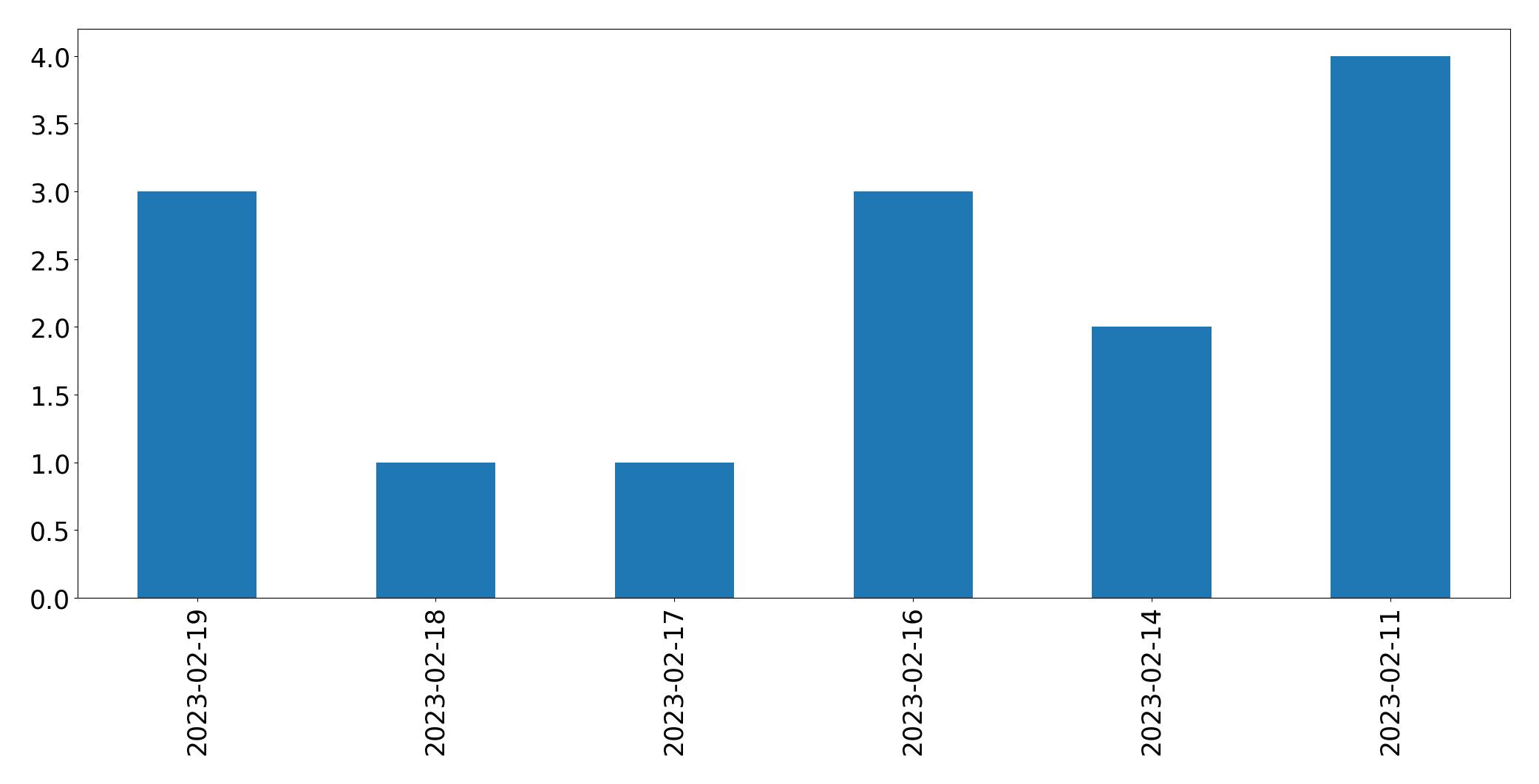 Gráfico de tweets por dia