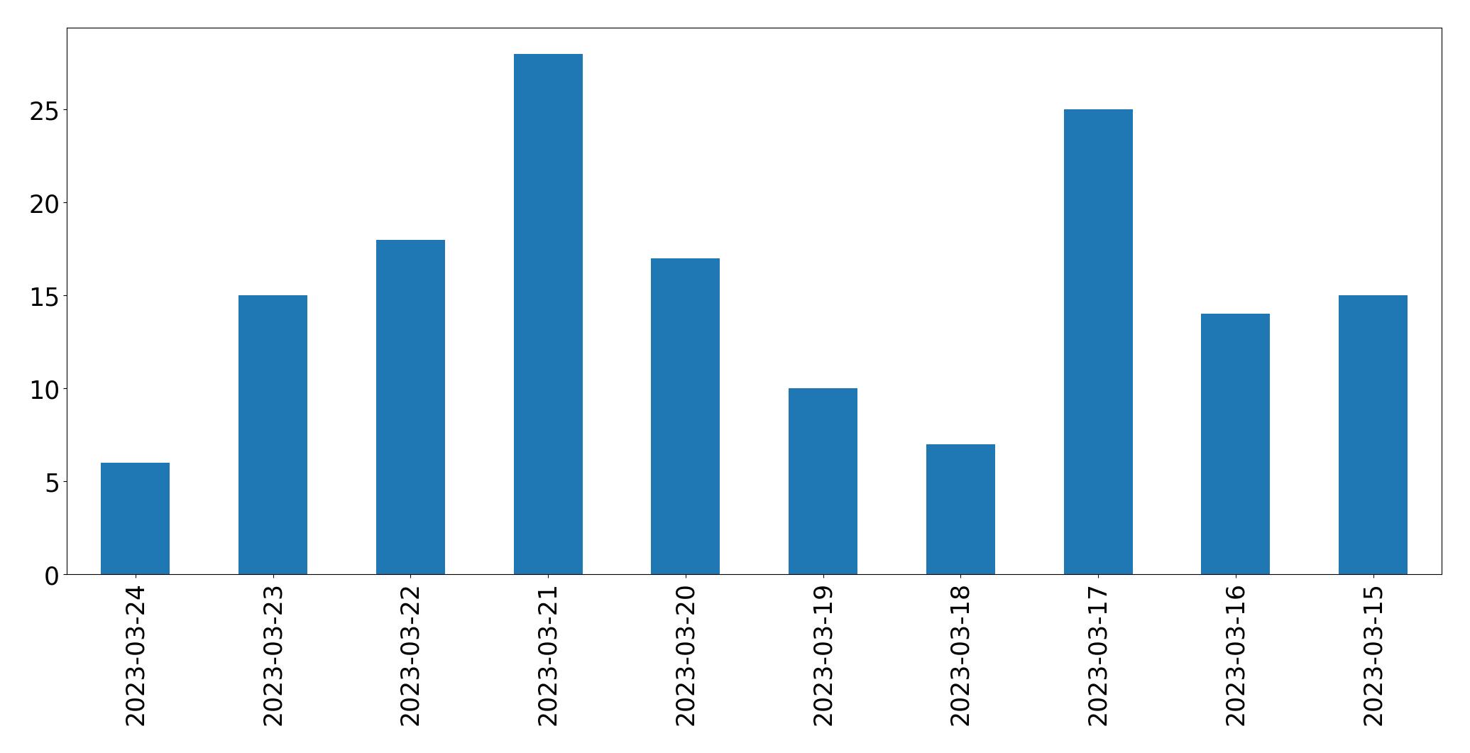 Gunluk tweet grafigi
