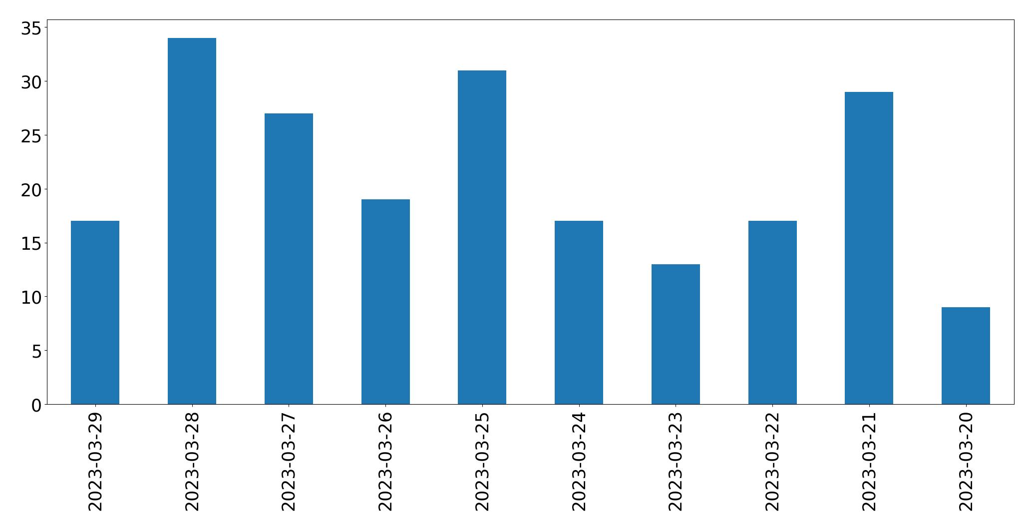 Gráfico de tweets por dia