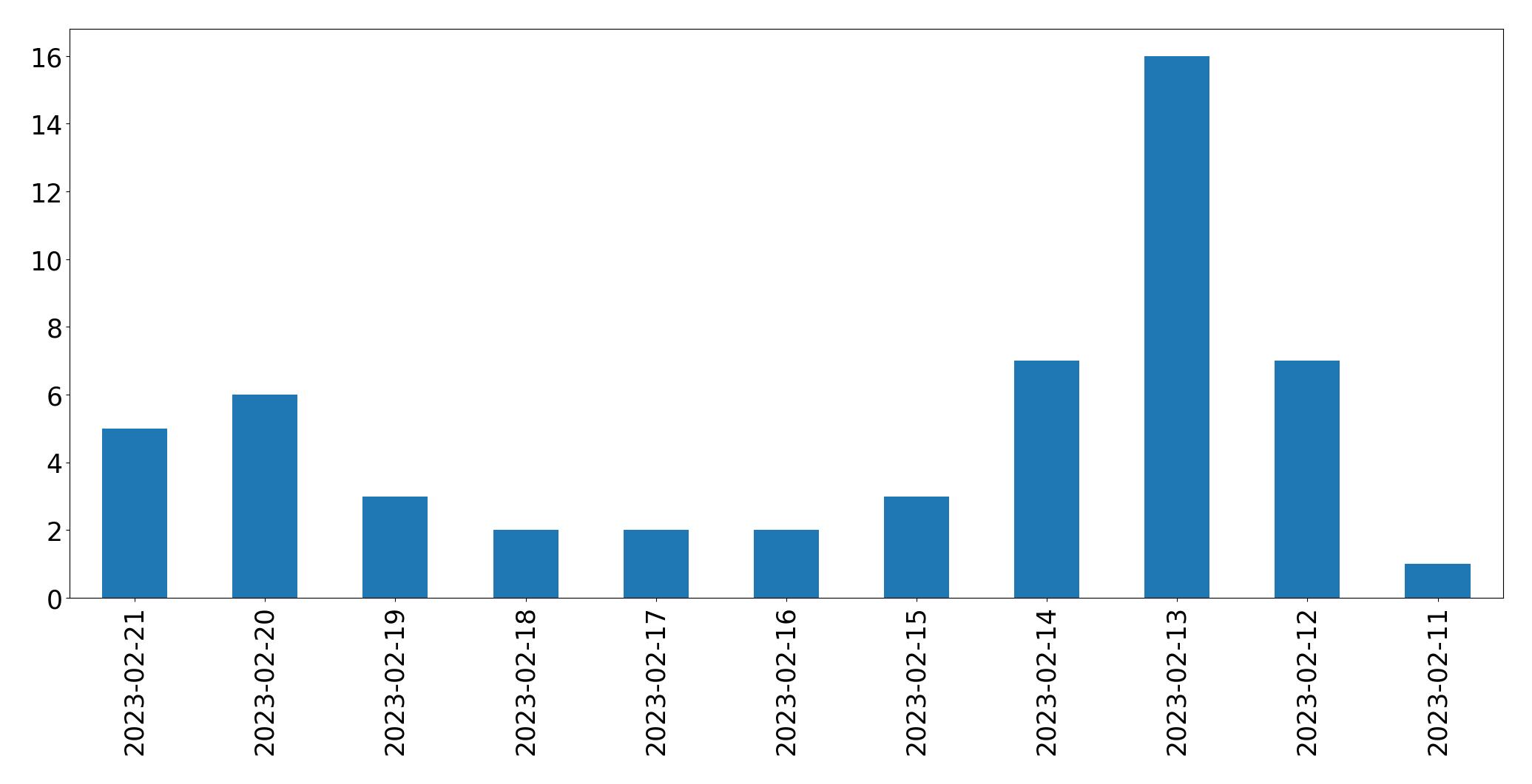 Gráfico de tweets por dia