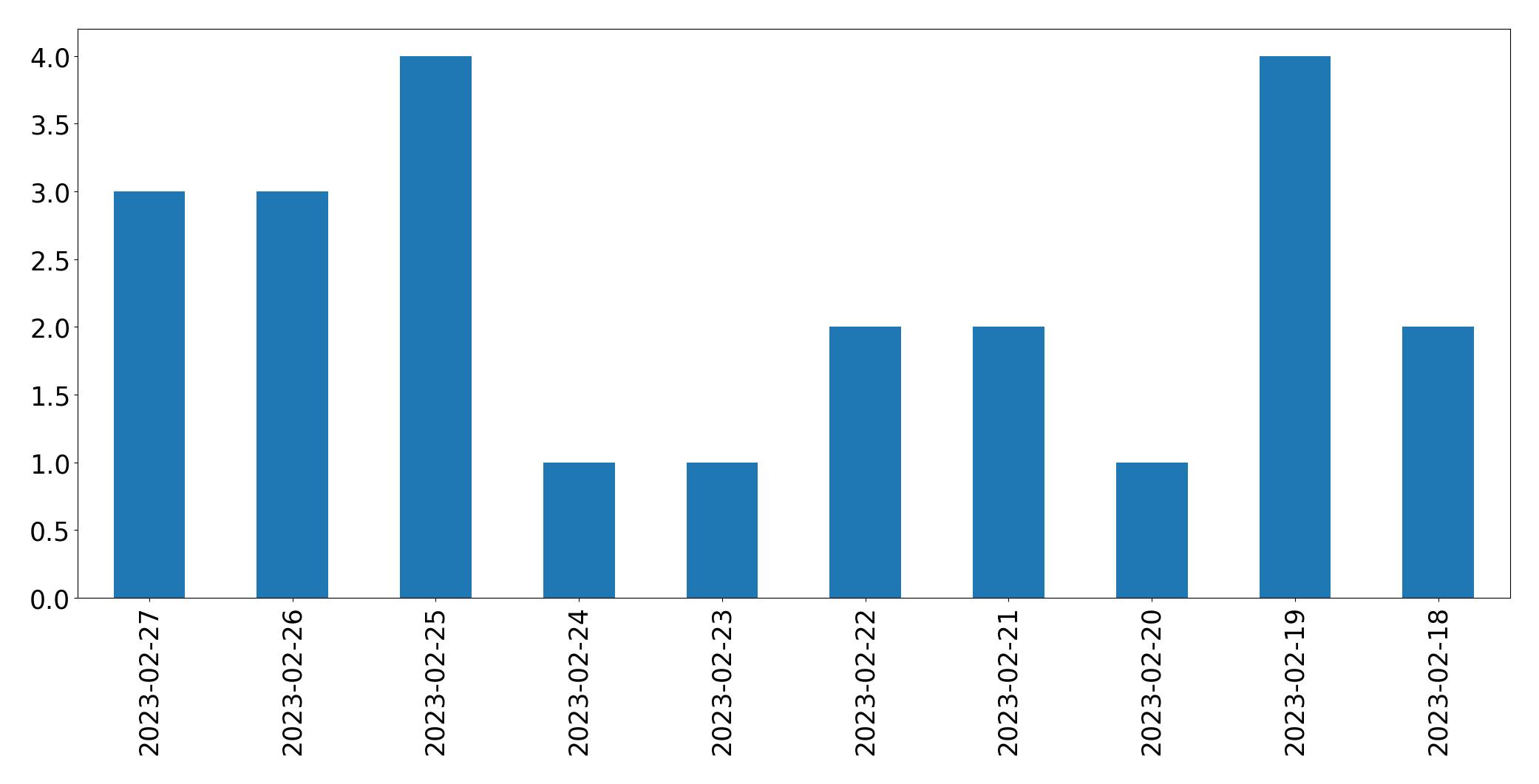 Tweets per day chart