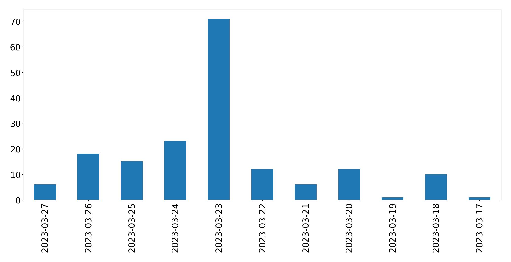 Gráfico de tweets por dia