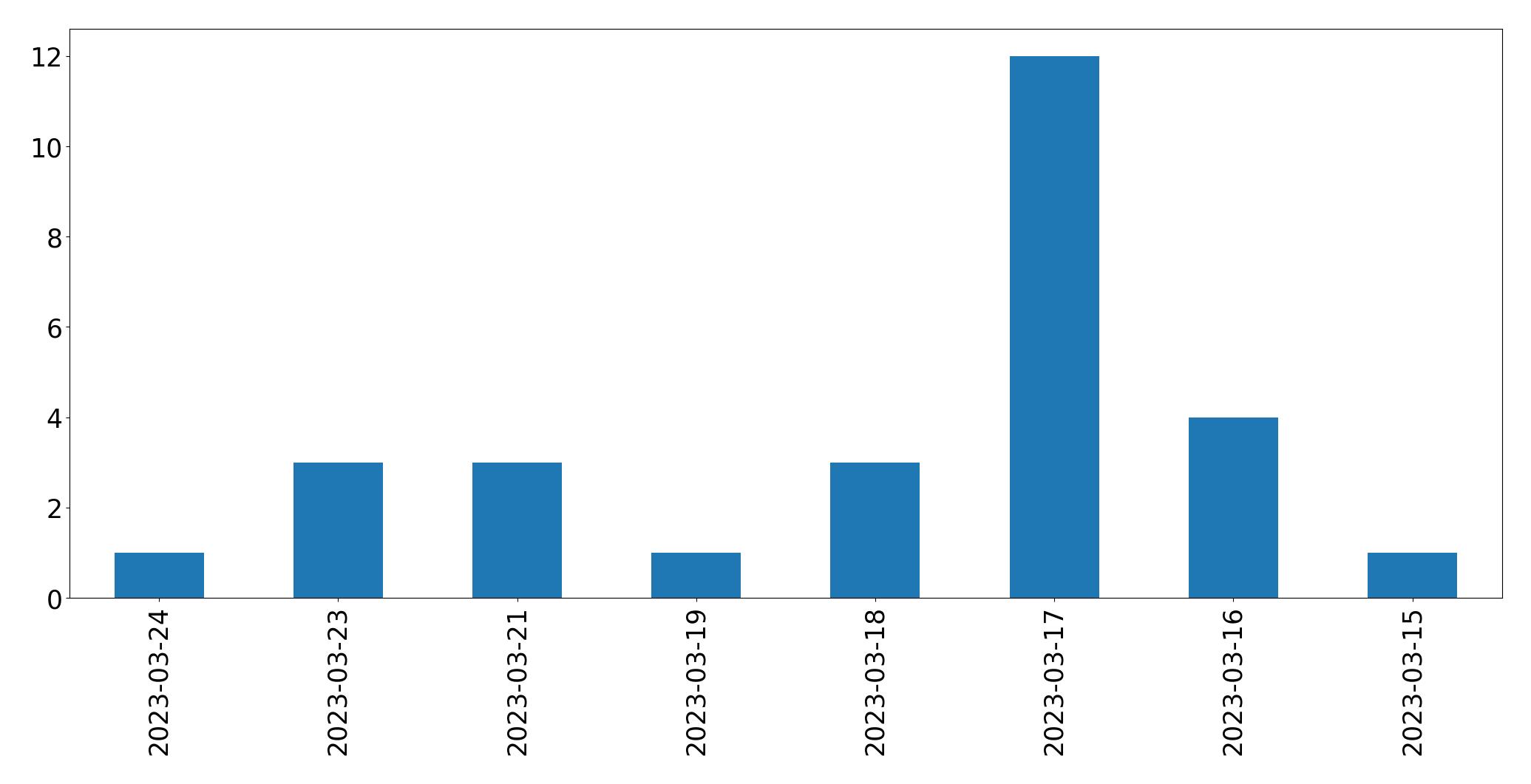 Gráfico de tweets por dia
