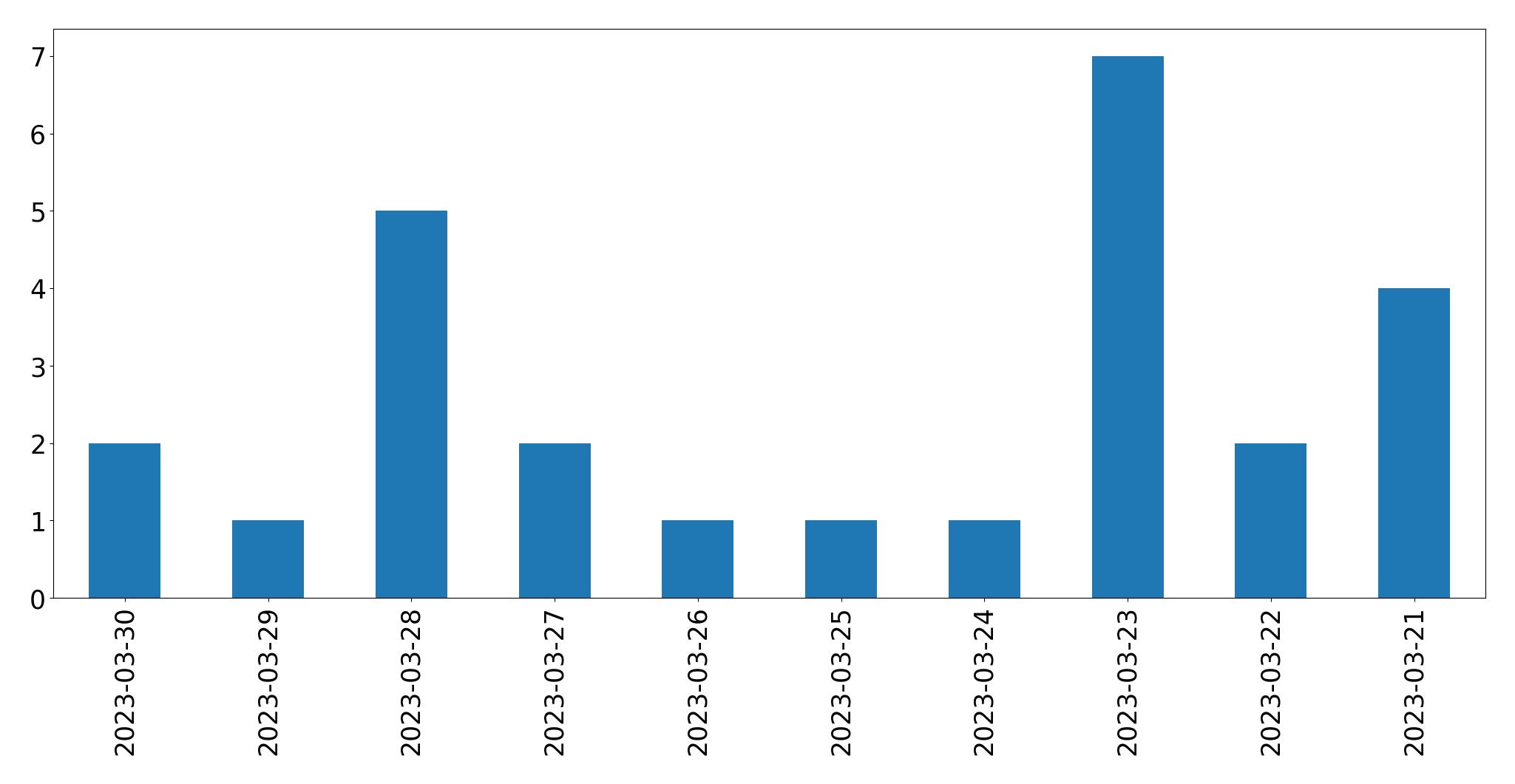 Gráfico de tweets por dia