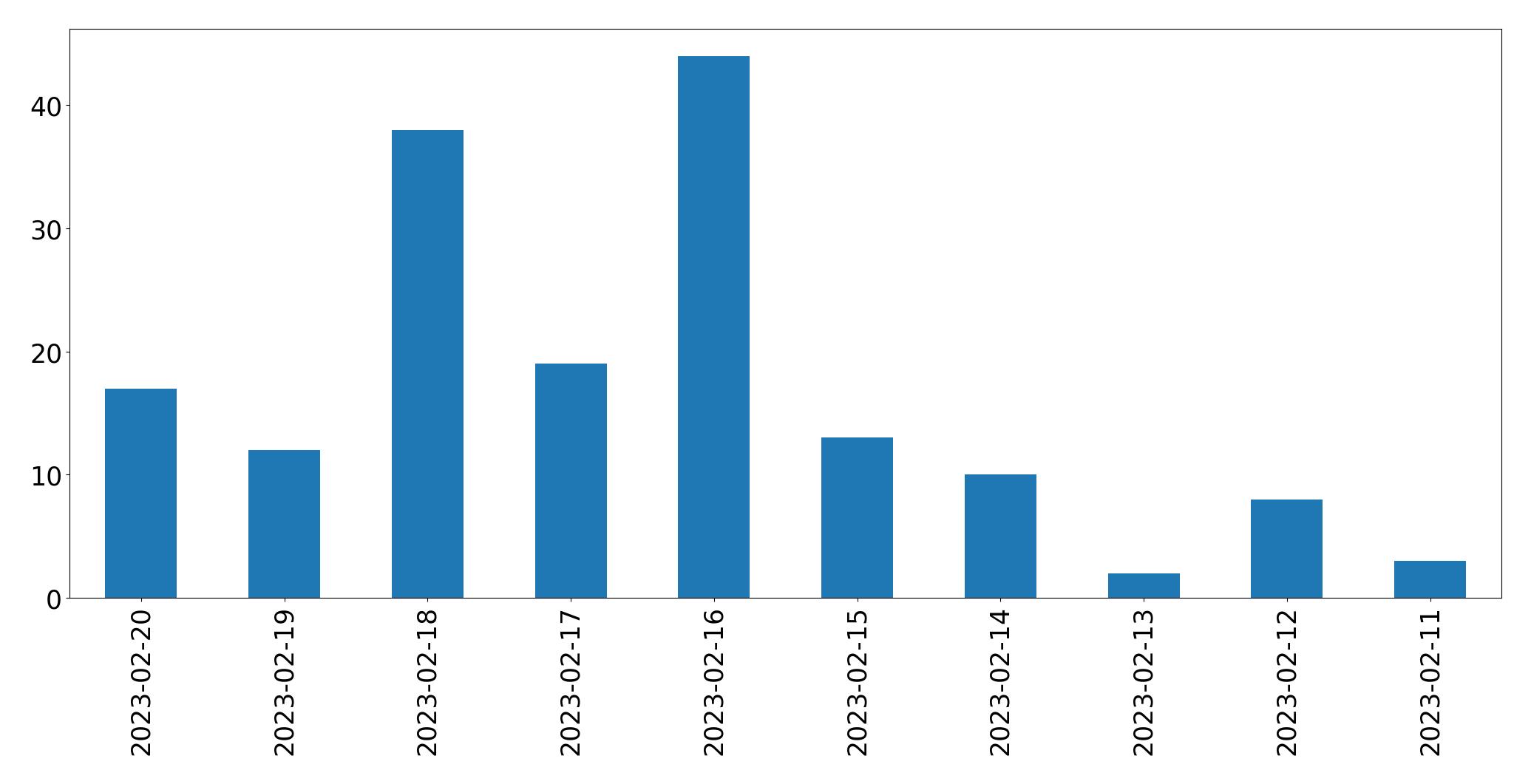 Gráfico de tweets por dia