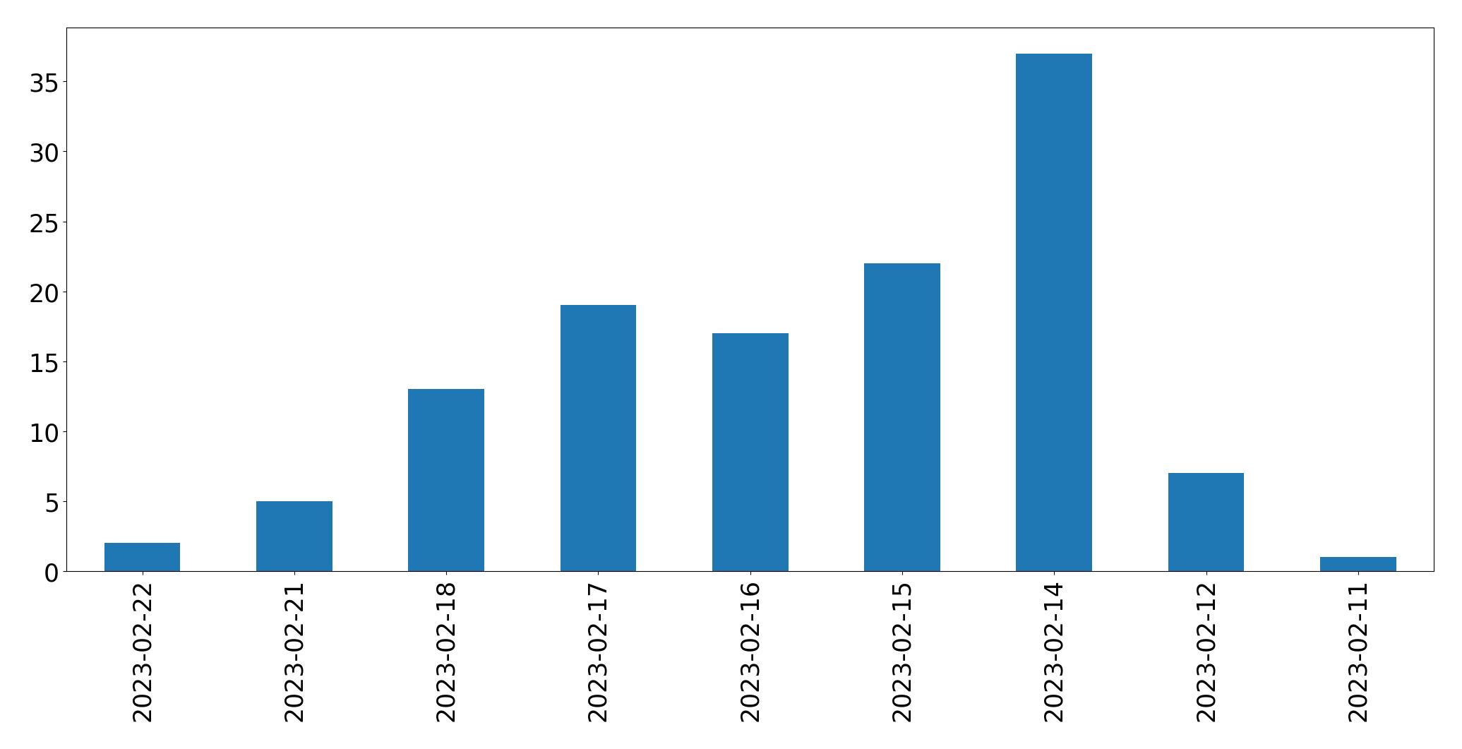 Gráfico de tweets por dia