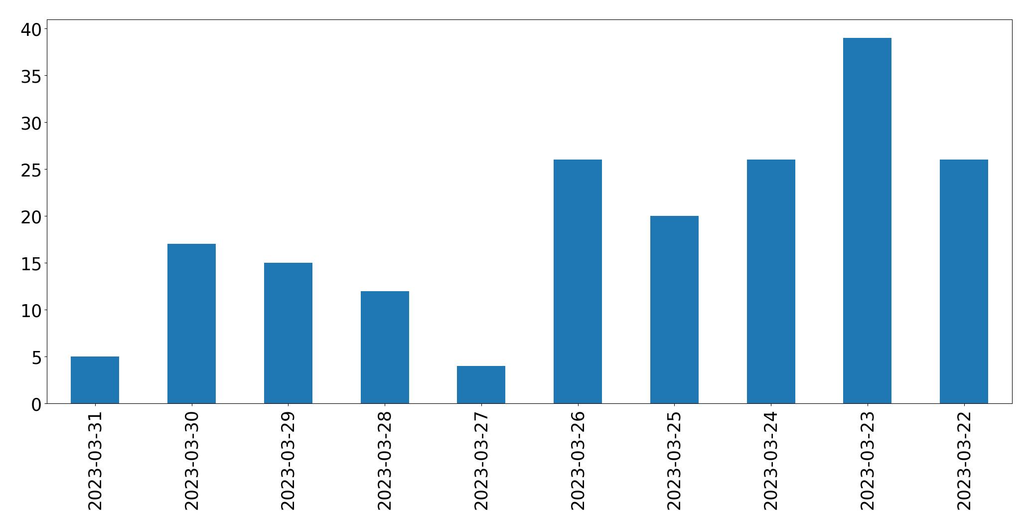 Gráfico de tweets por dia