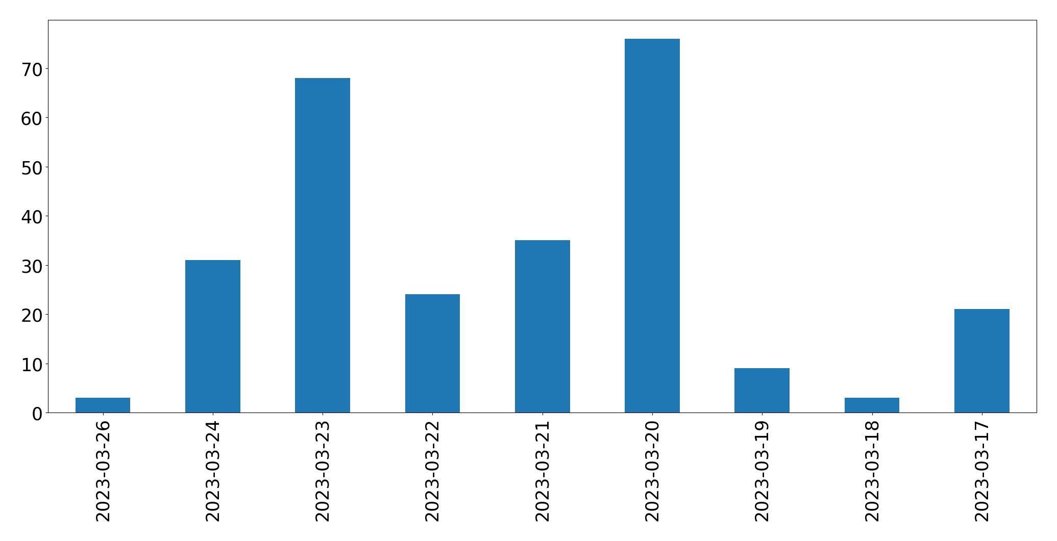 Gráfico de tweets por dia