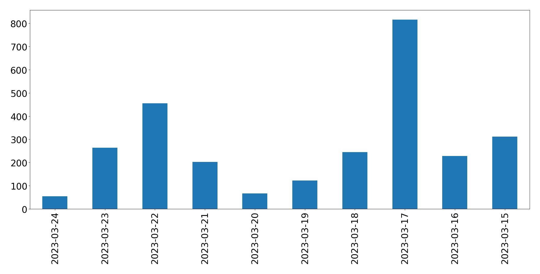 Tweets per day chart
