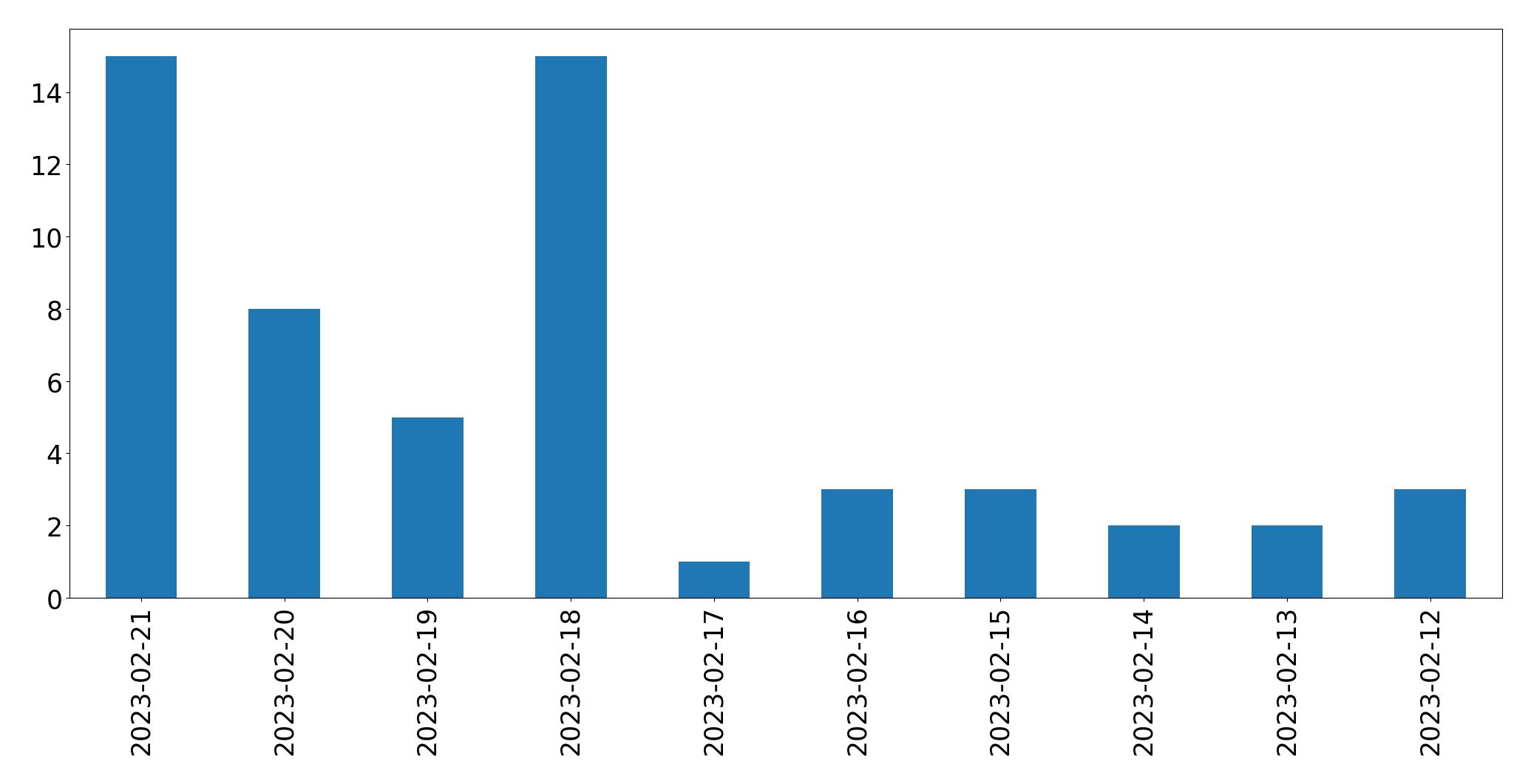 Gráfico de tweets por dia