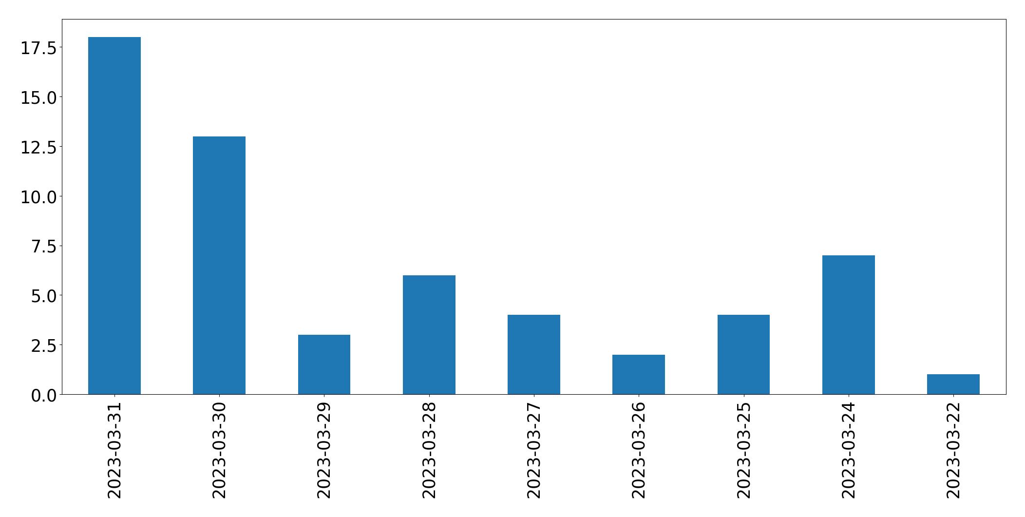 Gunluk tweet grafigi