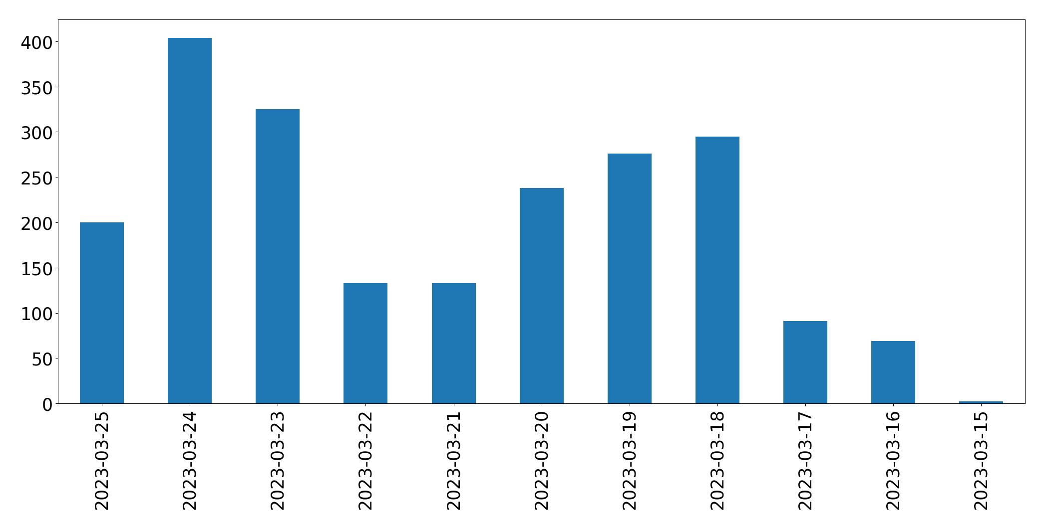 Gráfico de tweets por dia