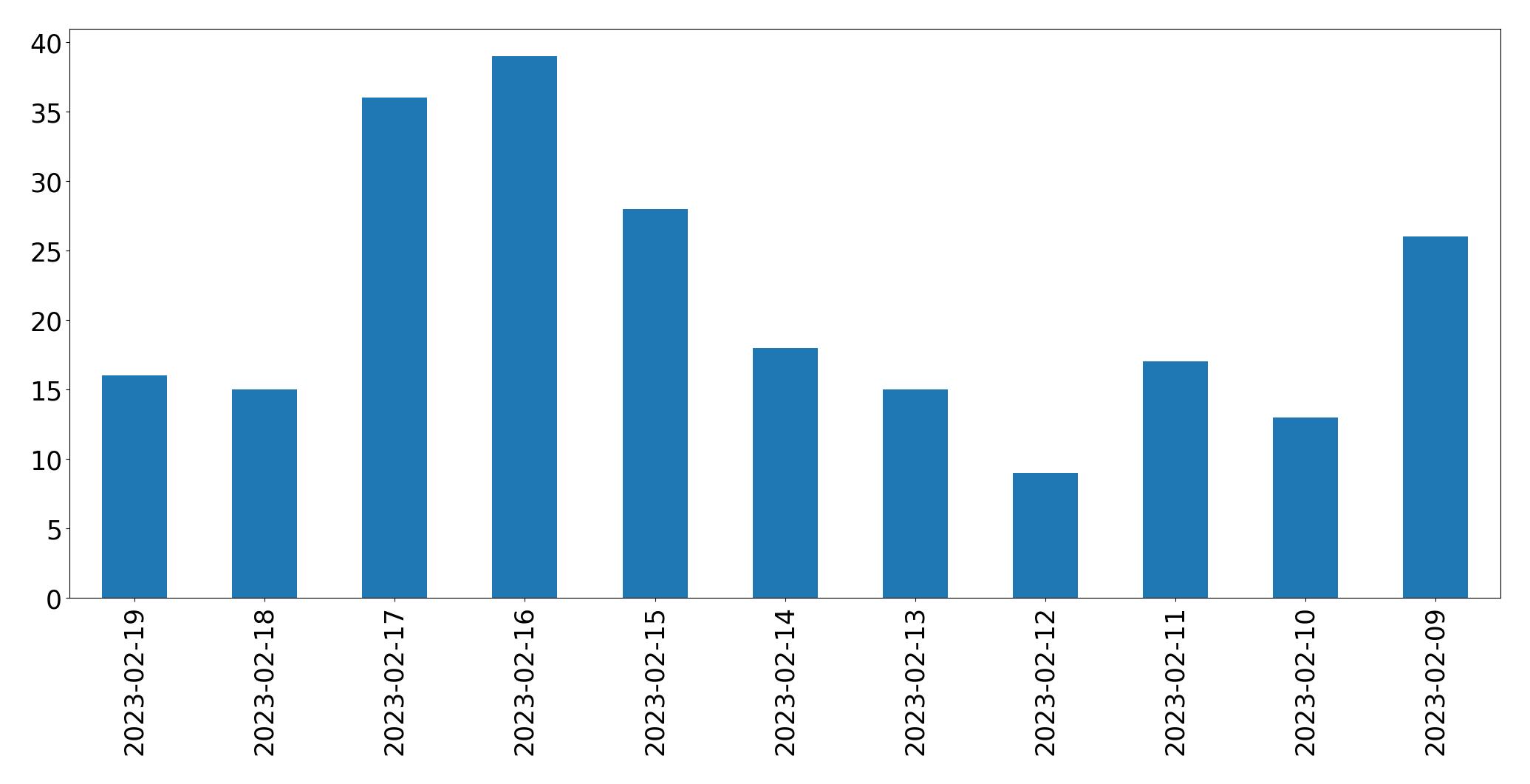 Gráfico de tweets por dia
