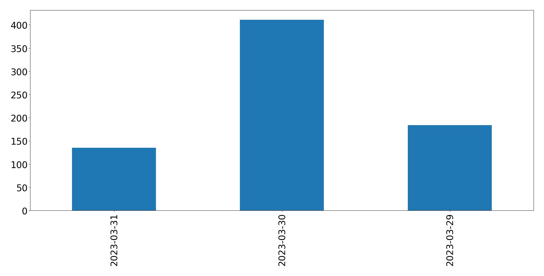 Gunluk tweet grafigi