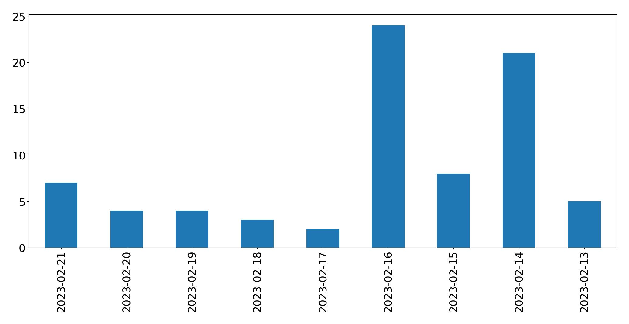Gráfico de tweets por dia