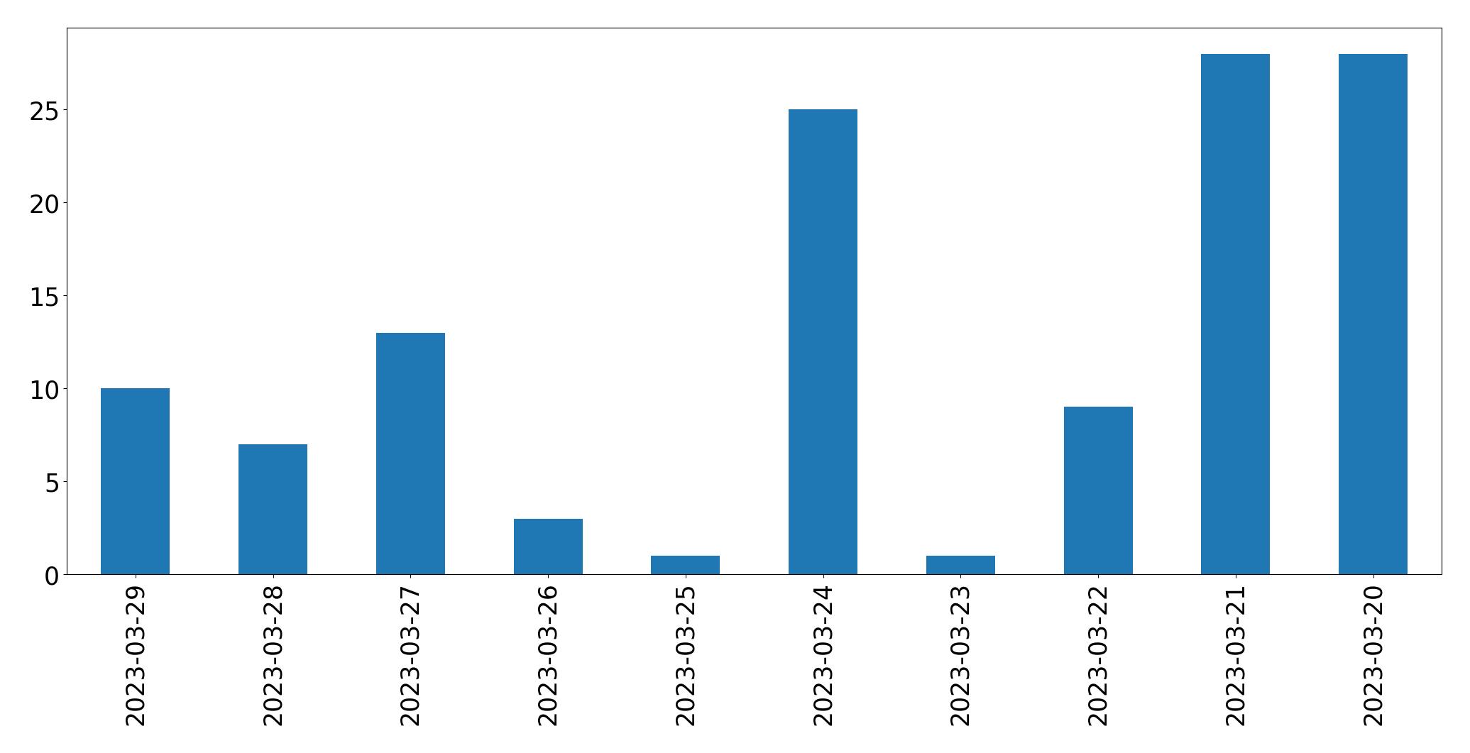 Tweets per day chart