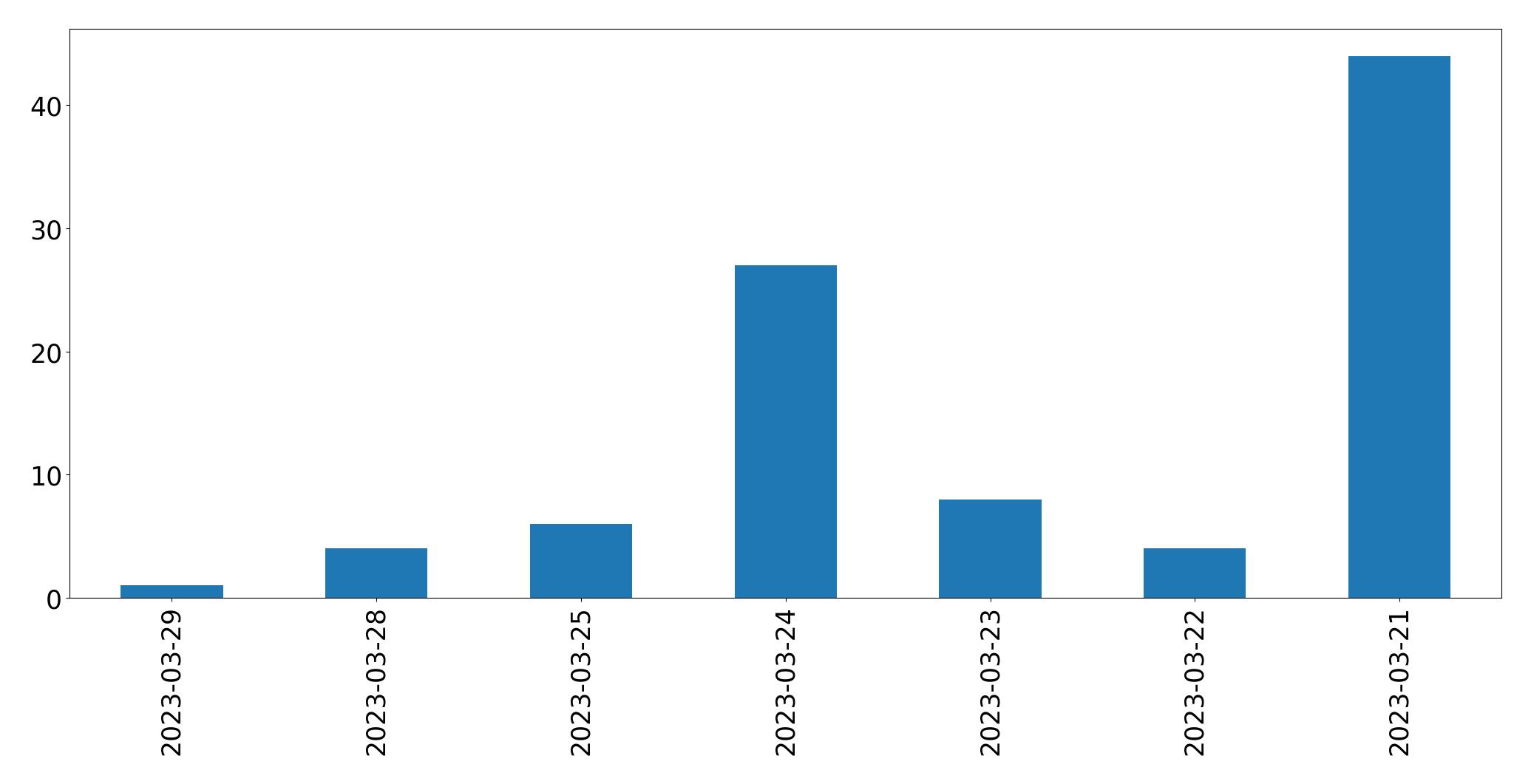 Gunluk tweet grafigi