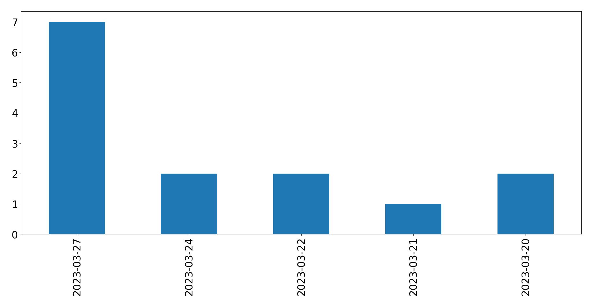 Tweets per day chart