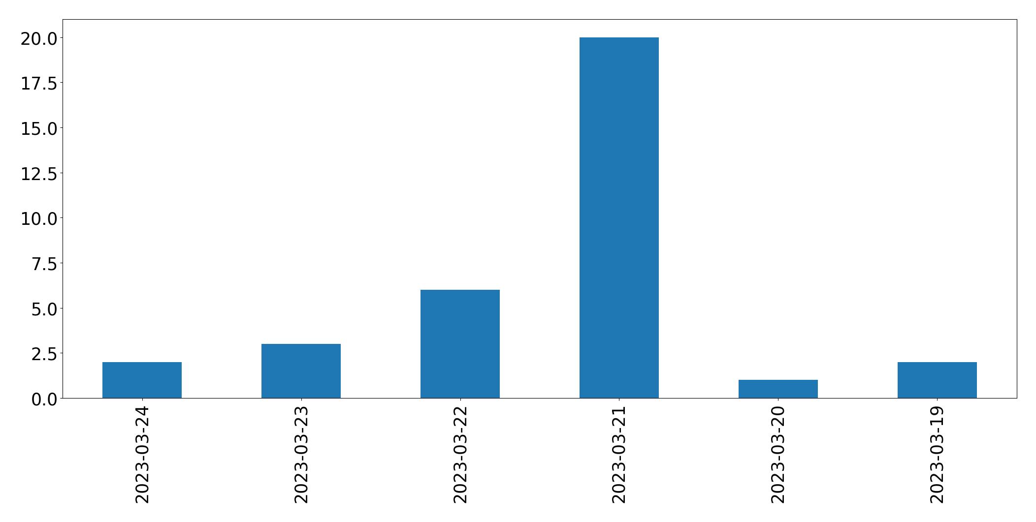 Tweets per day chart