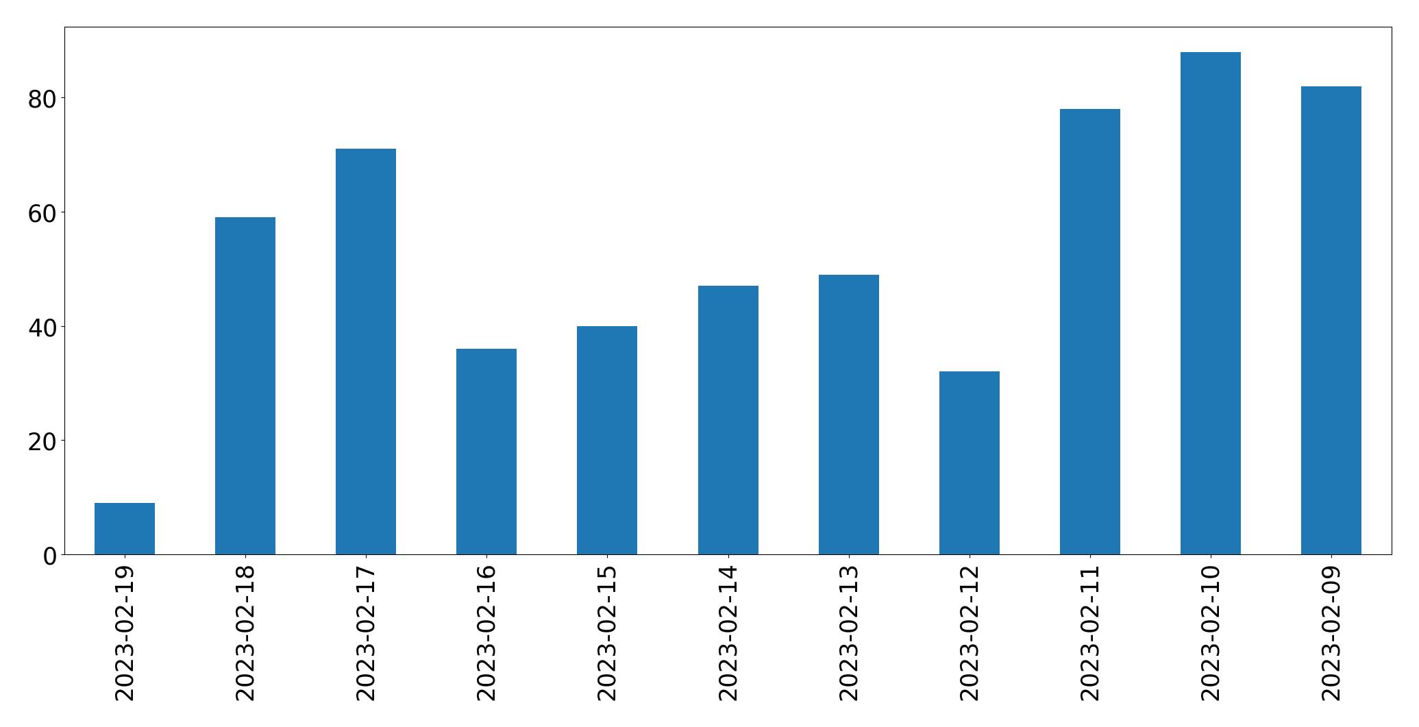 Gráfico de tweets por dia