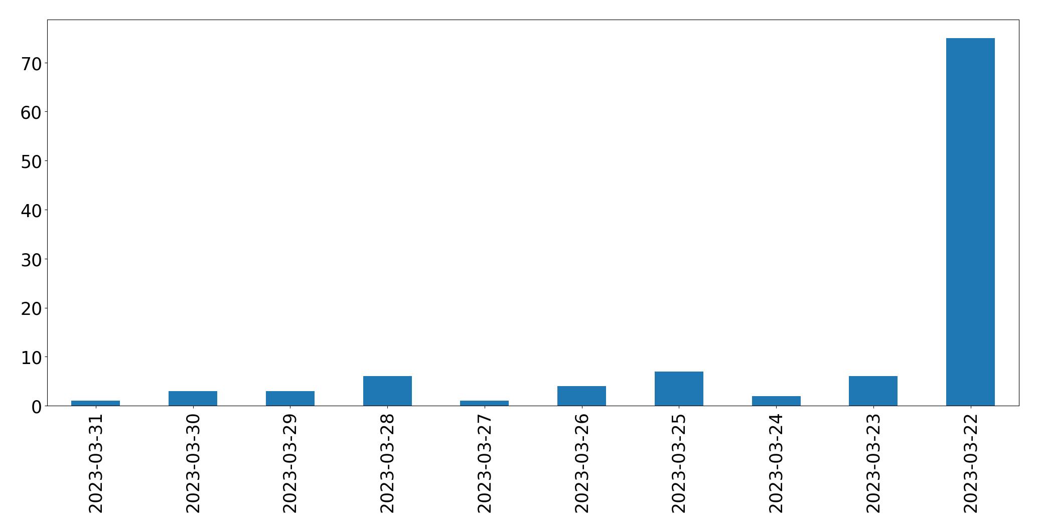 Tweets per day chart