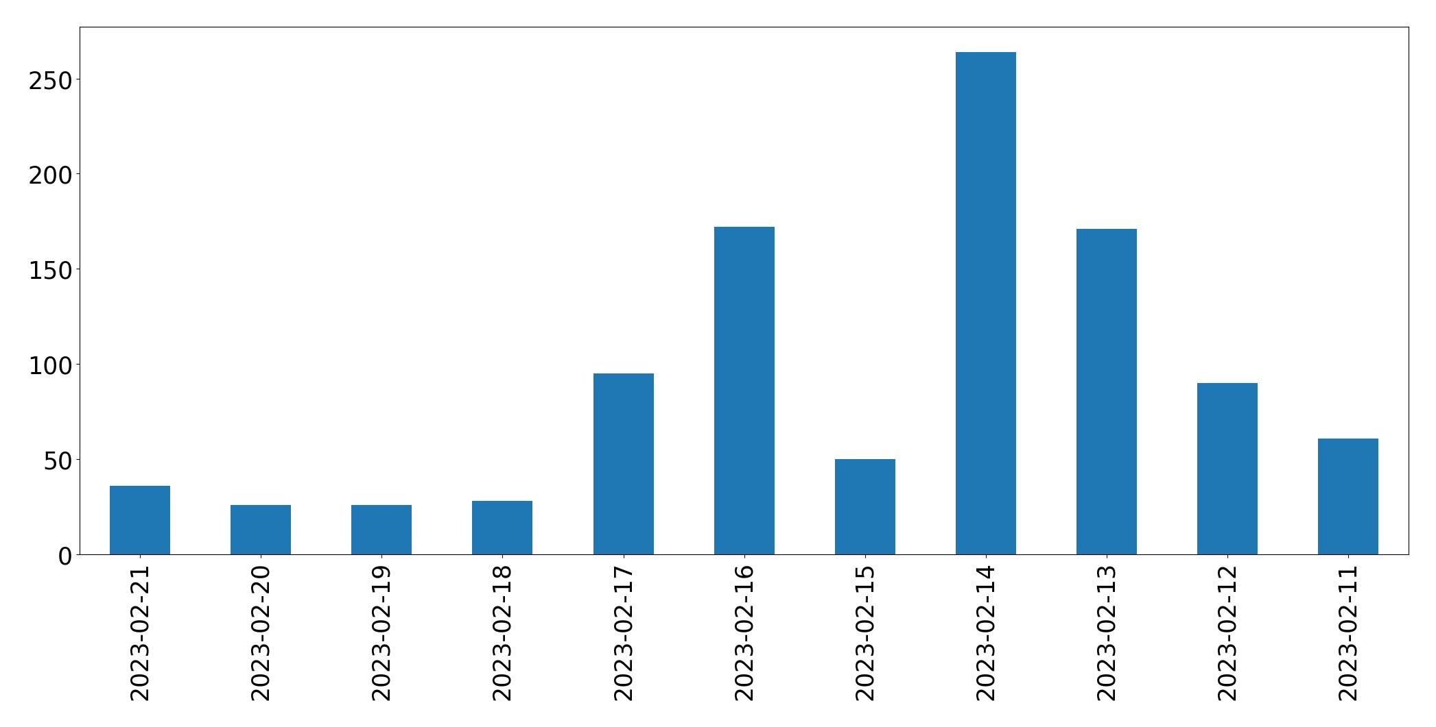Gráfico de tweets por dia