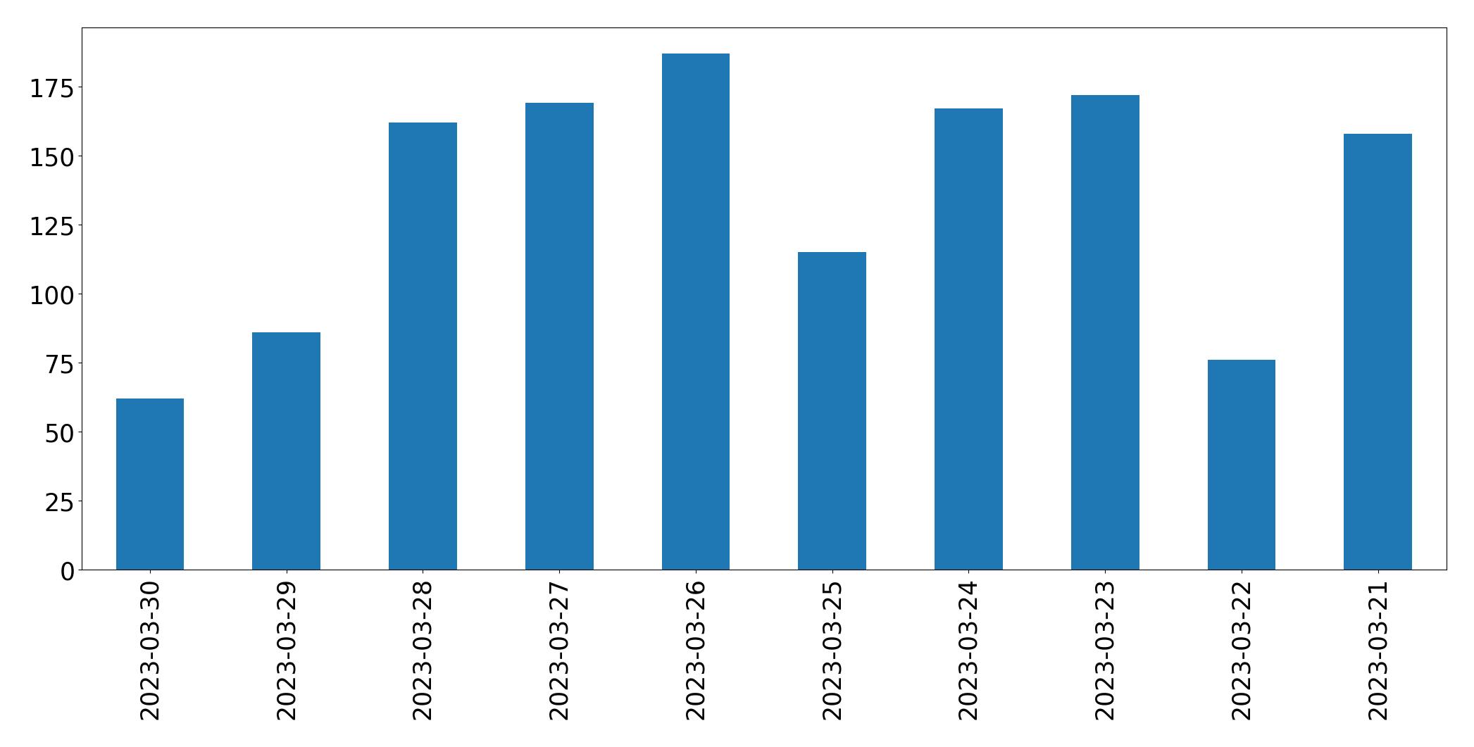 Gráfico de tweets por dia