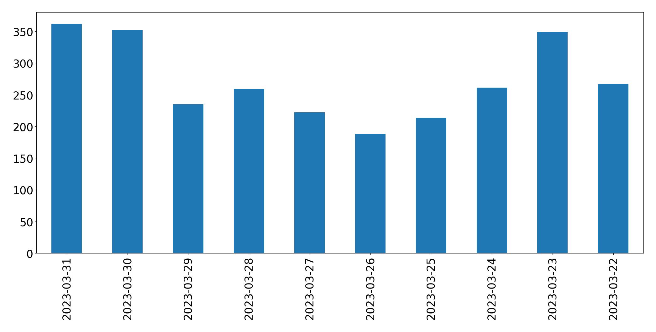 Tweets per day chart