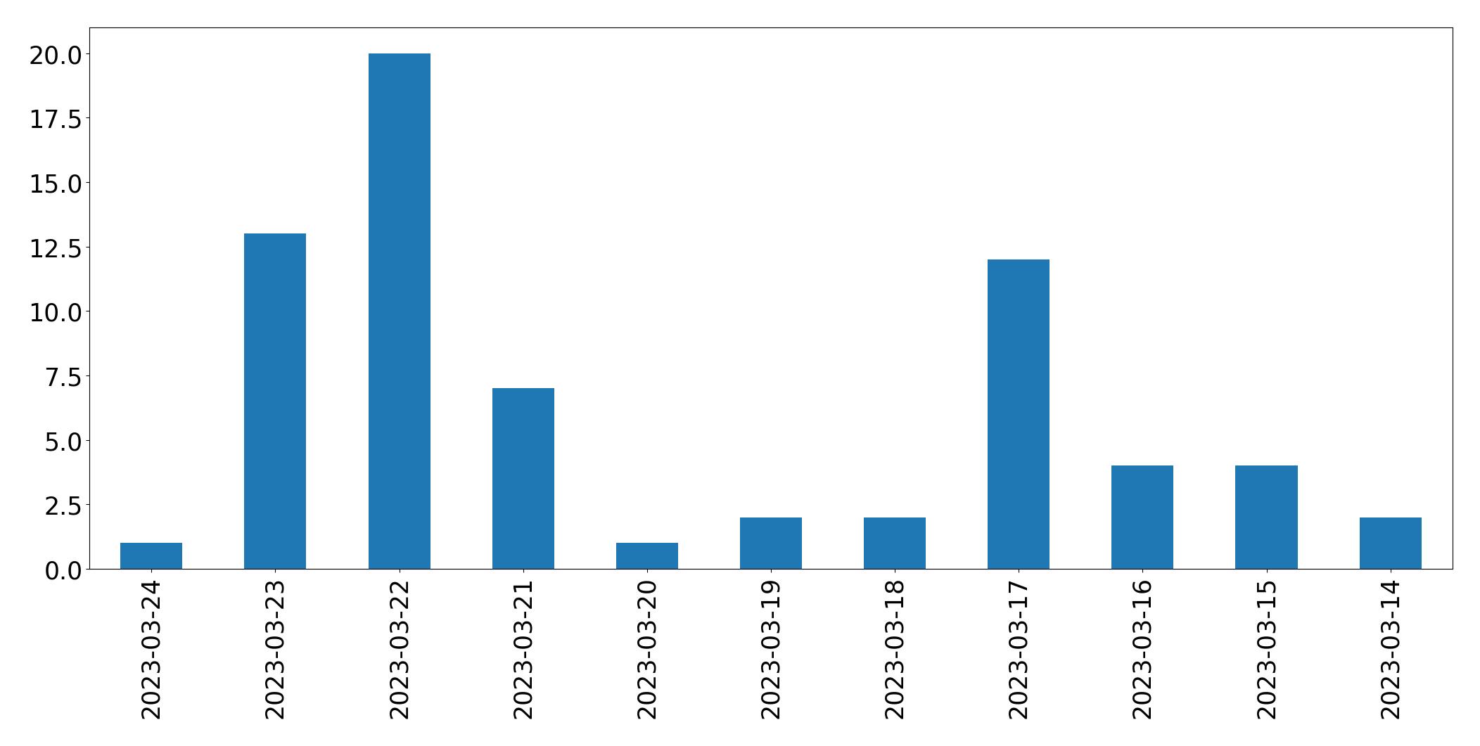 Gráfico de tweets por dia