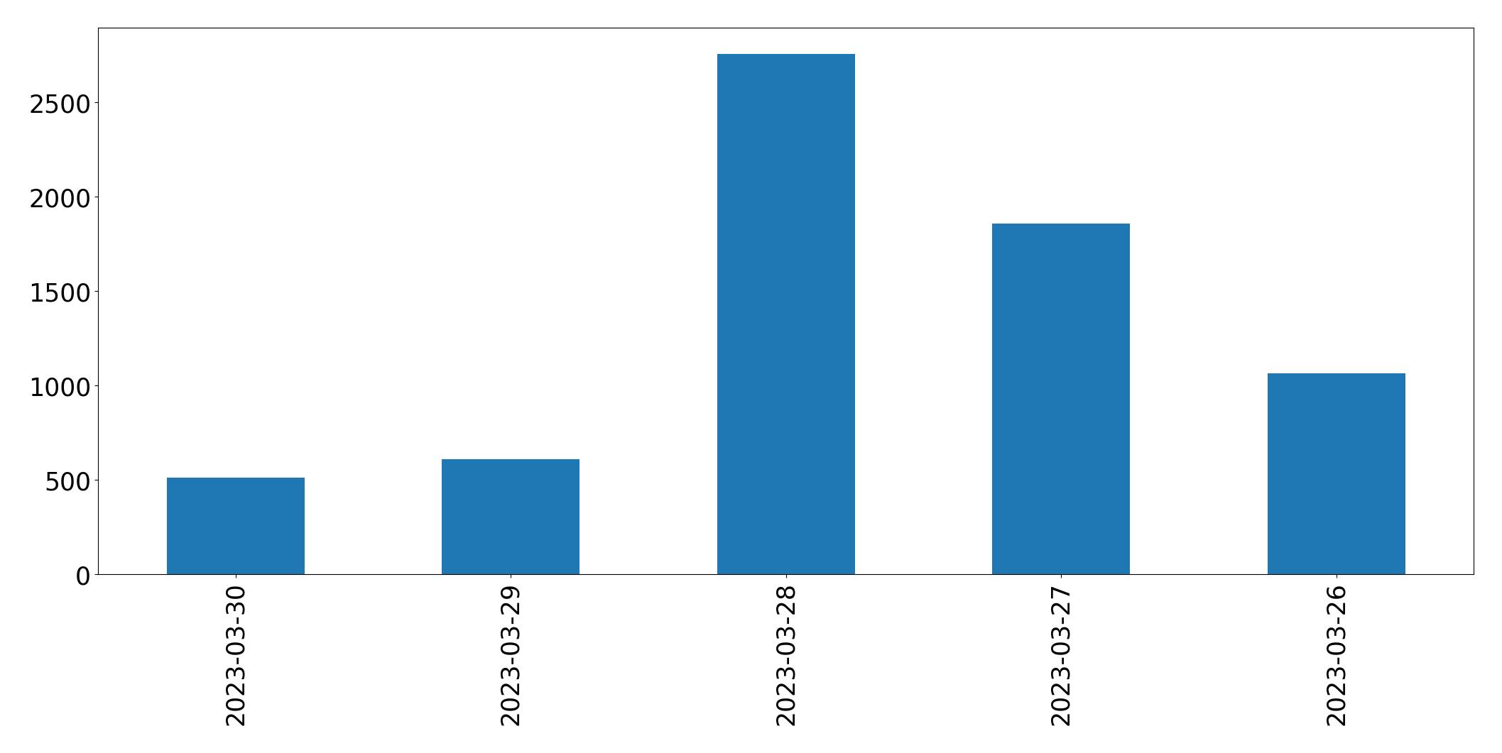 Gunluk tweet grafigi