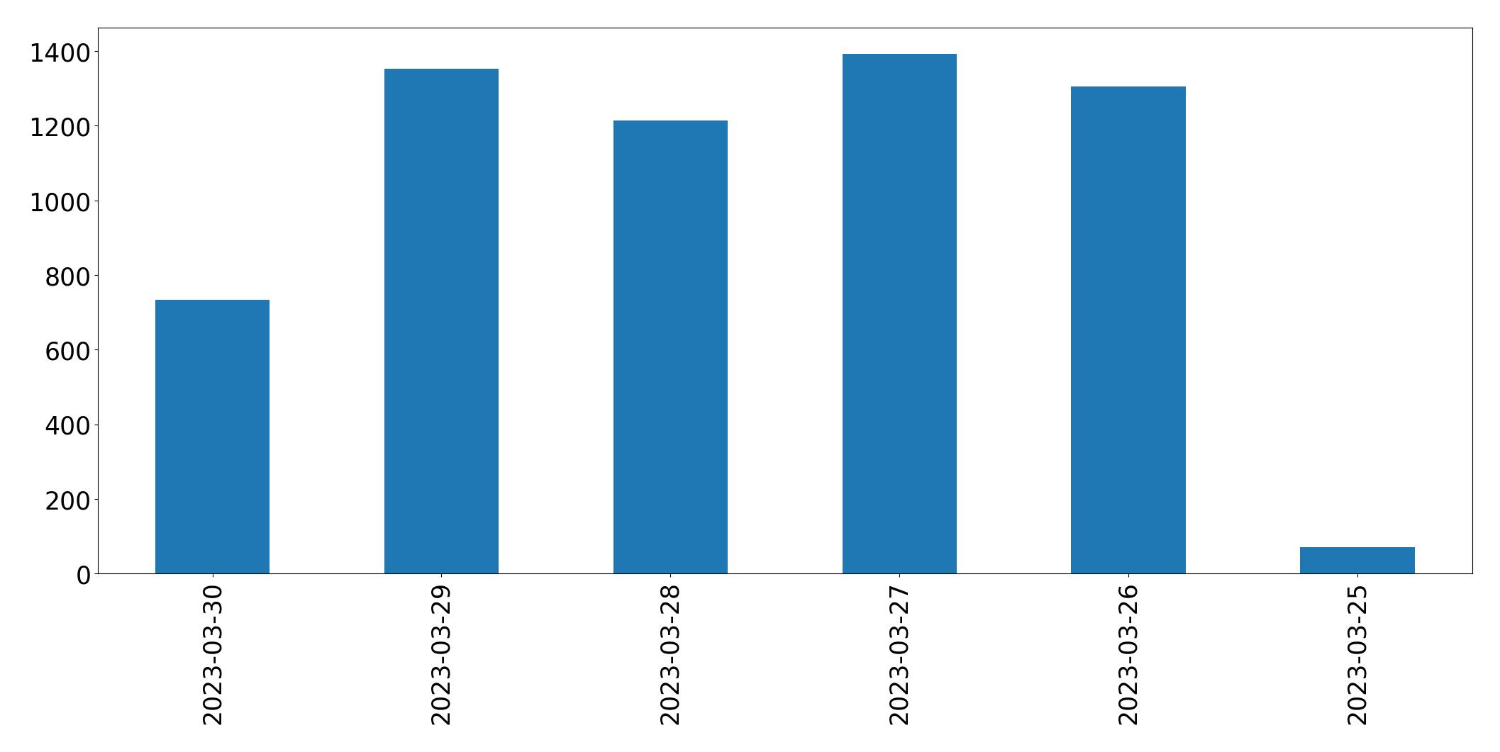 Tweets per day chart