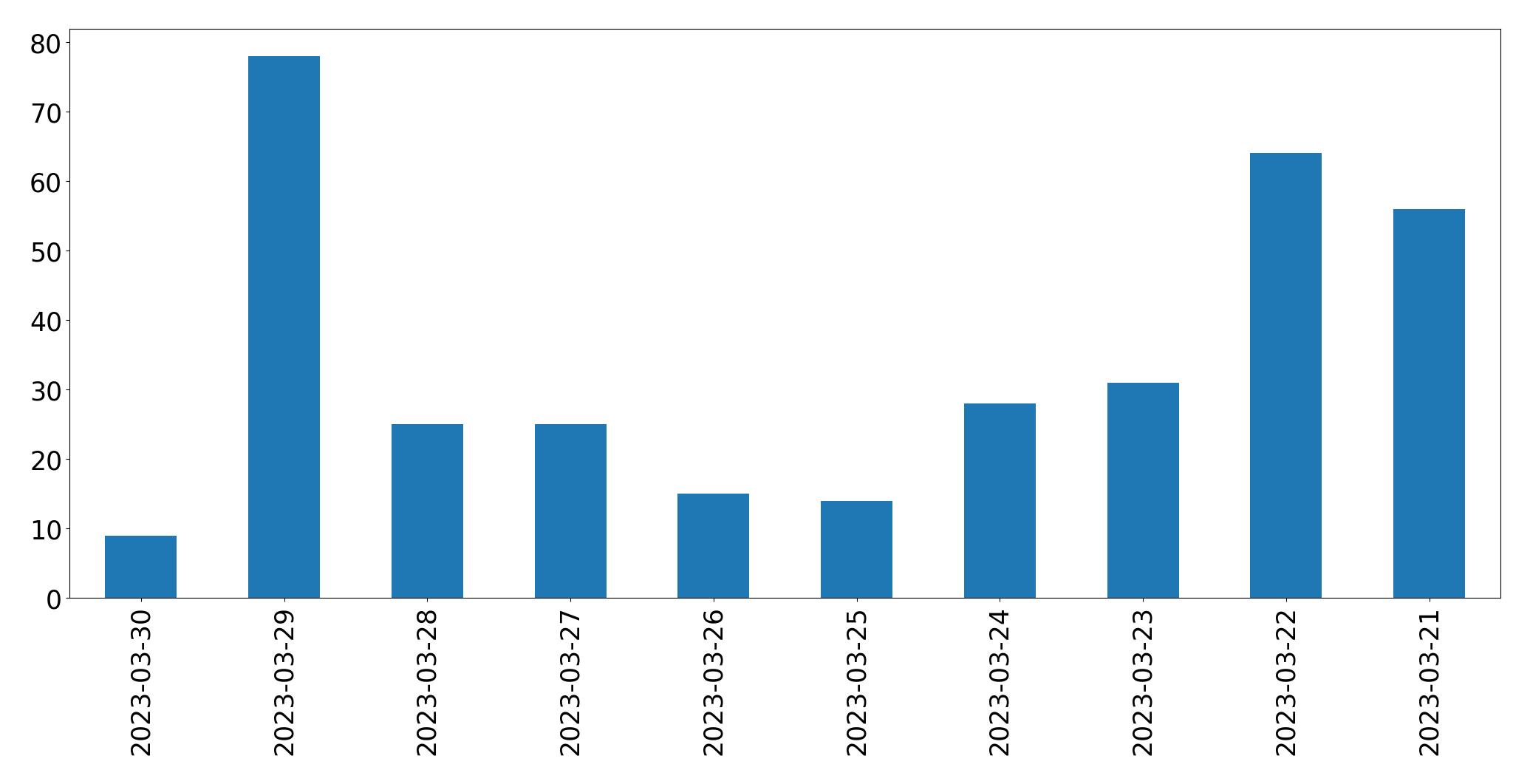 Tweets per day chart