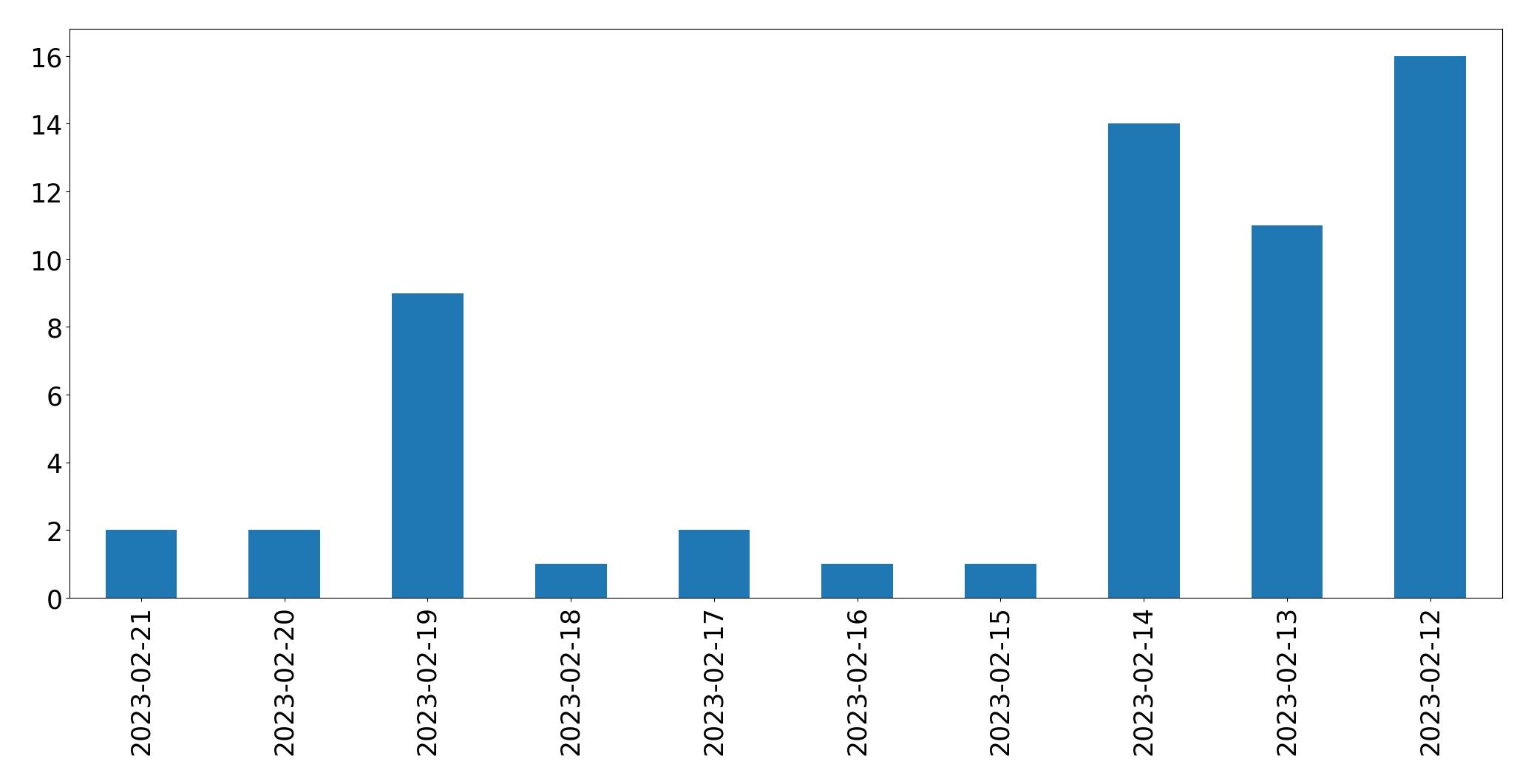 Gráfico de tweets por dia