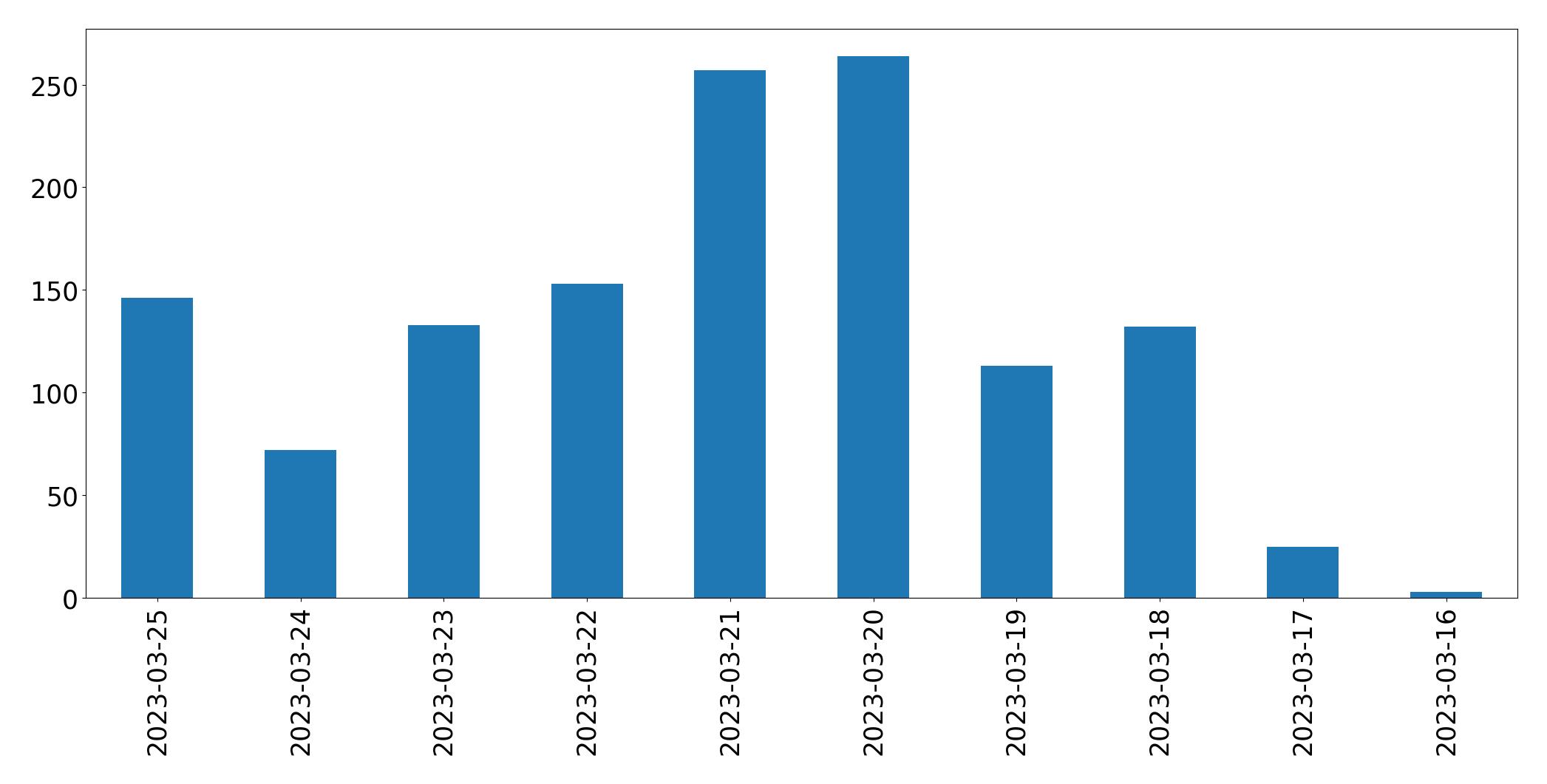 Gráfico de tweets por dia