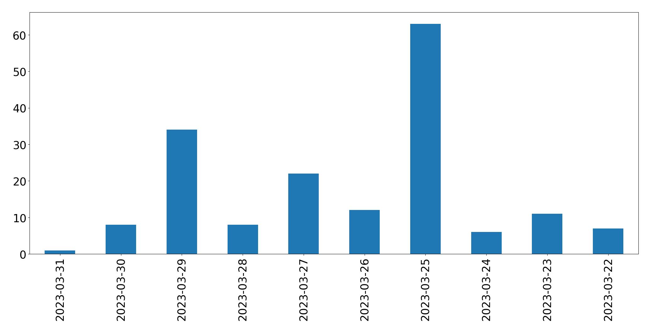Tweets per day chart