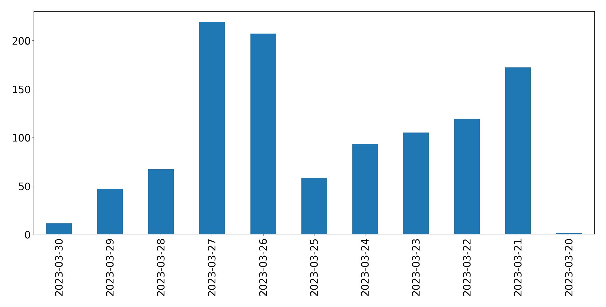 Gráfico de tweets por dia