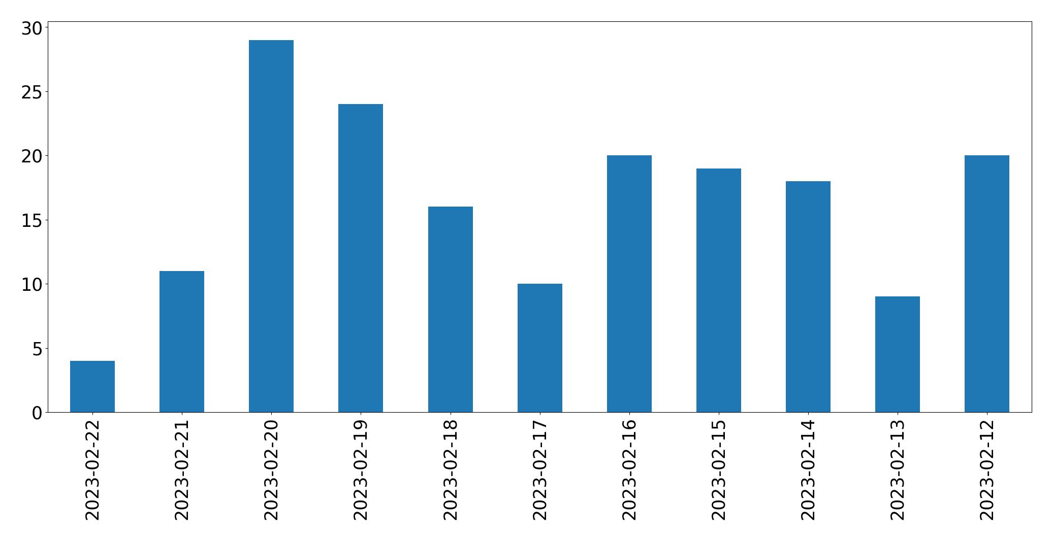 Gráfico de tweets por dia